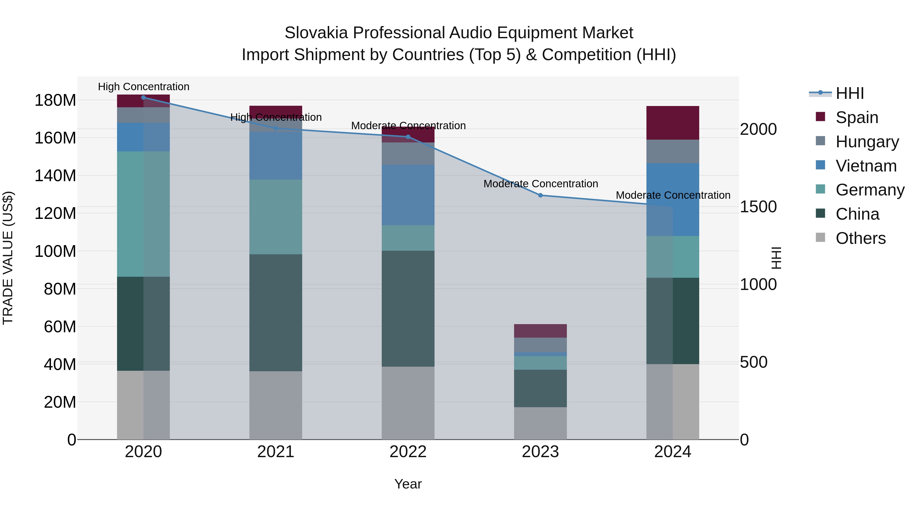 Slovakia Professional Audio Equipment Market Top 5 Importing Countries and Market Competition (HHI) Analysis