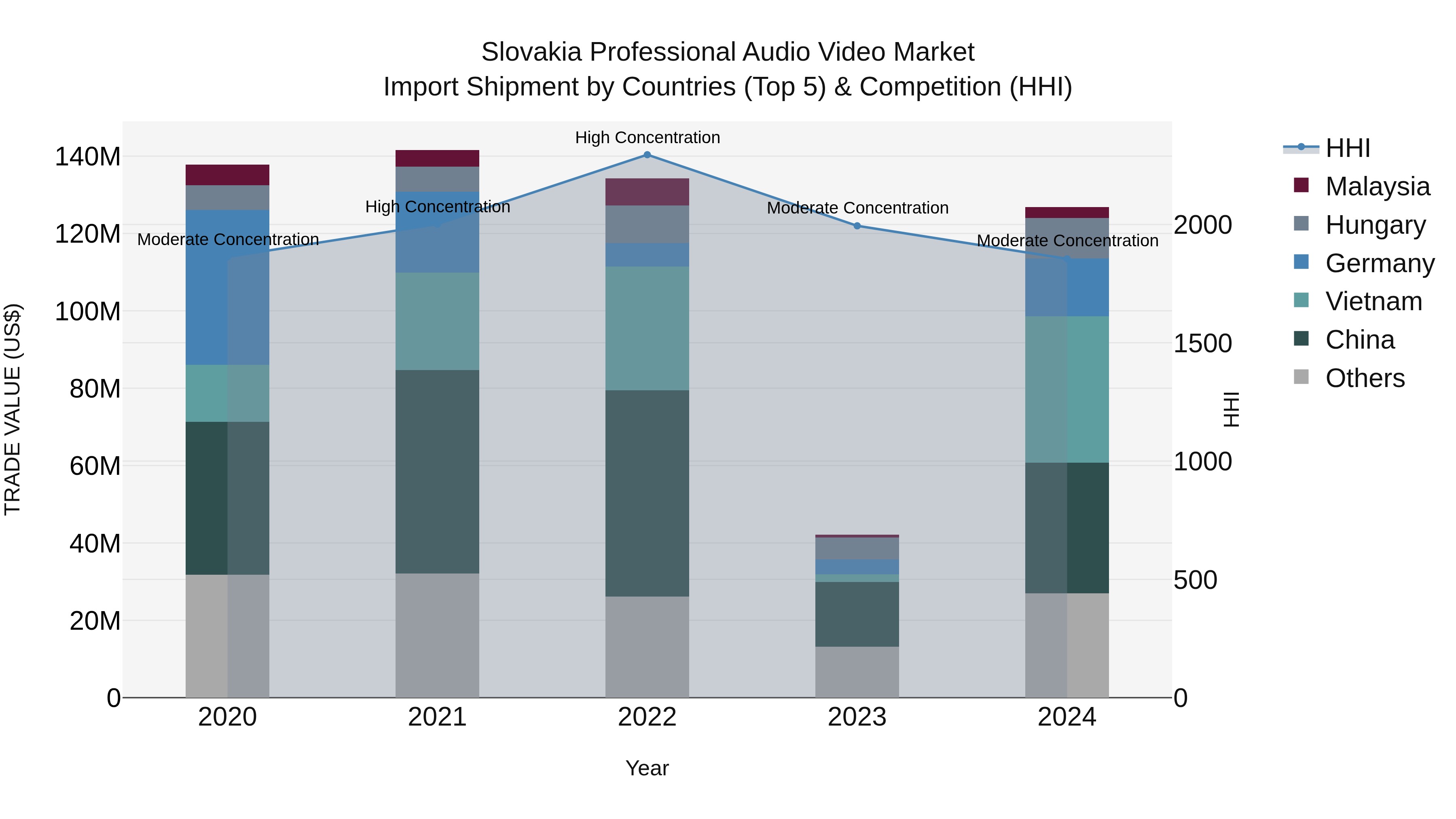 Slovakia Professional Audio Video Market Top 5 Importing Countries and Market Competition (HHI) Analysis