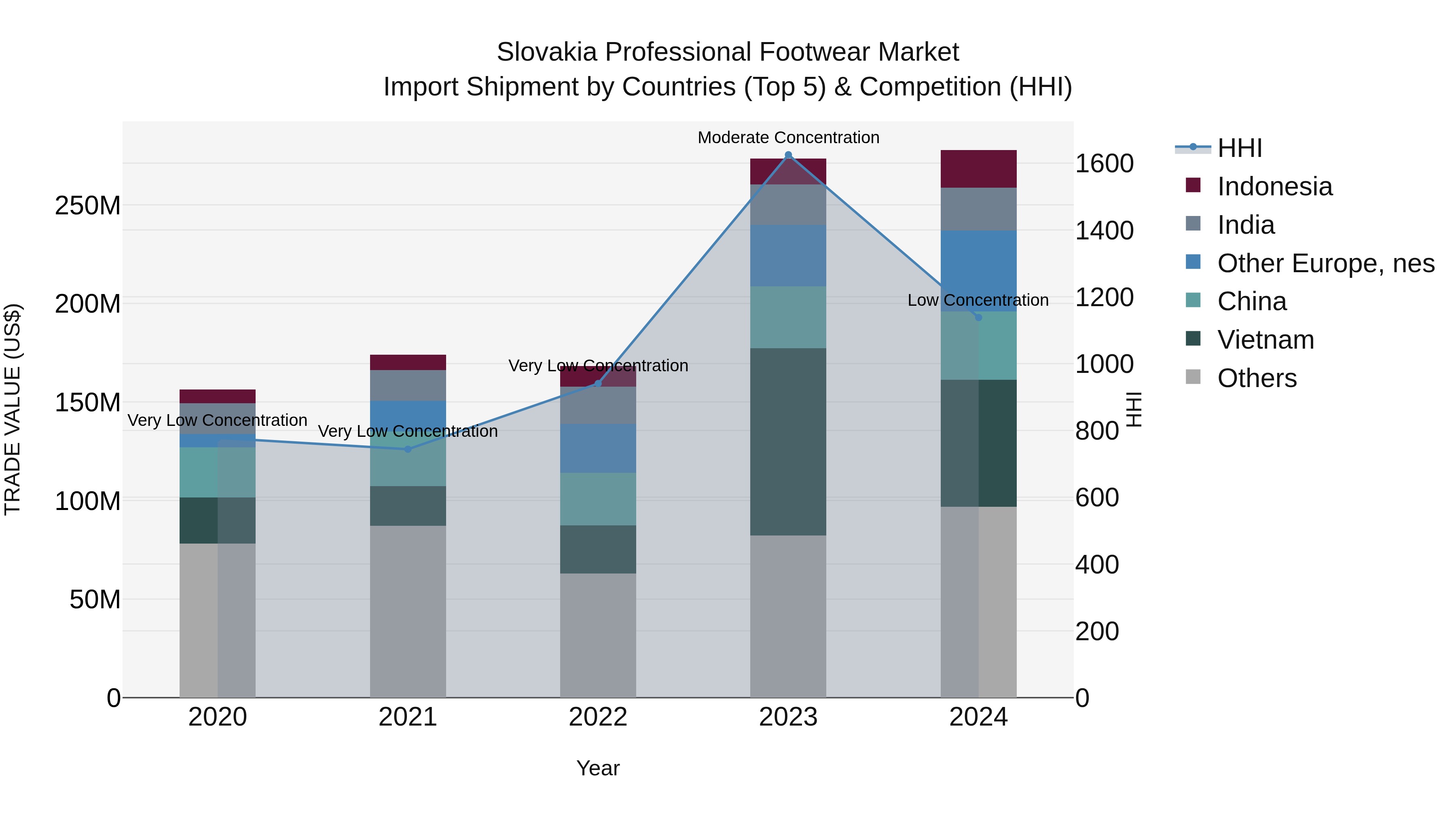 Slovakia Professional Footwear Market Top 5 Importing Countries and Market Competition (HHI) Analysis
