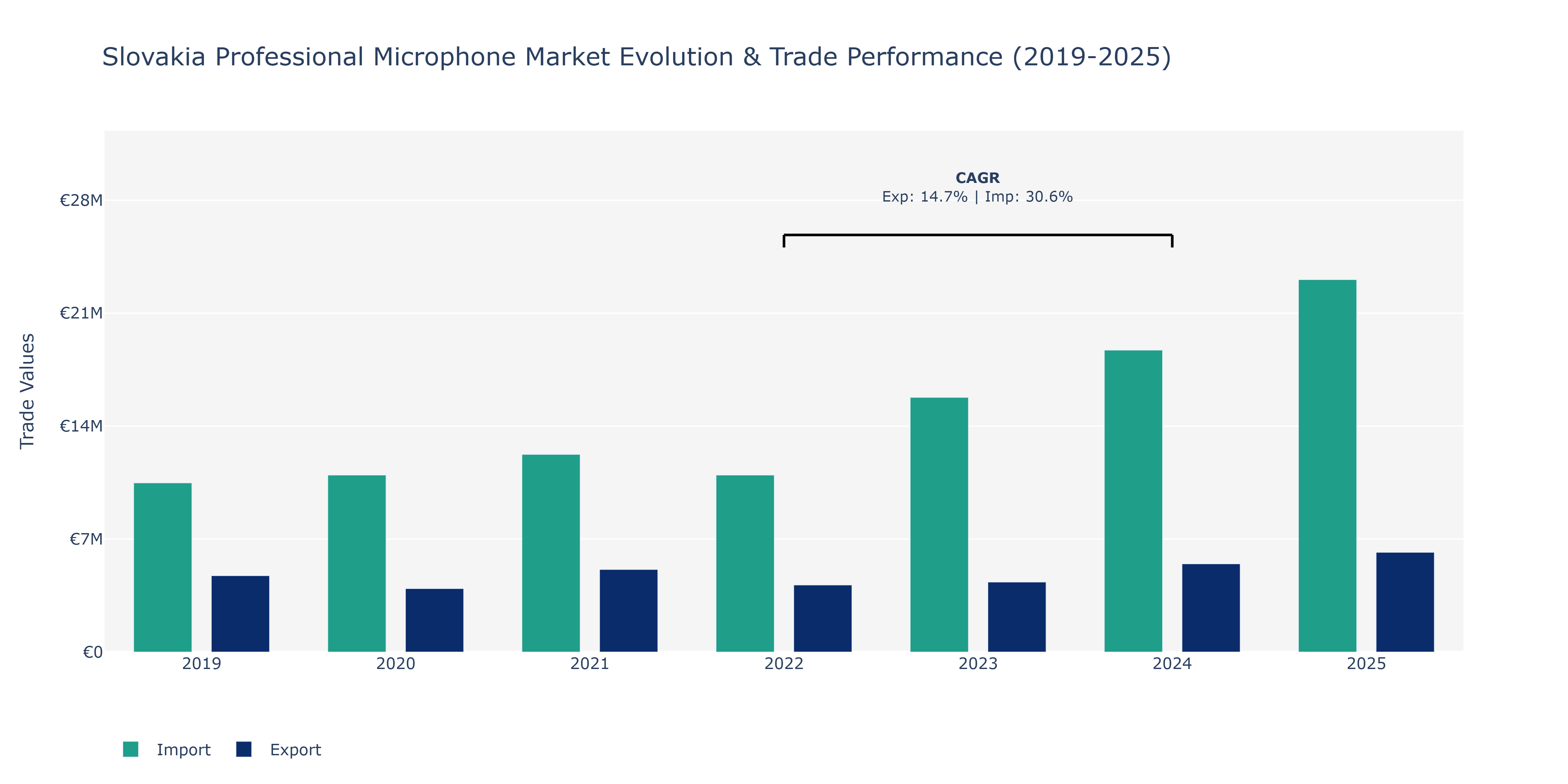 Slovakia Professional Microphone Market: Production & Trade Performance (2019-2025)