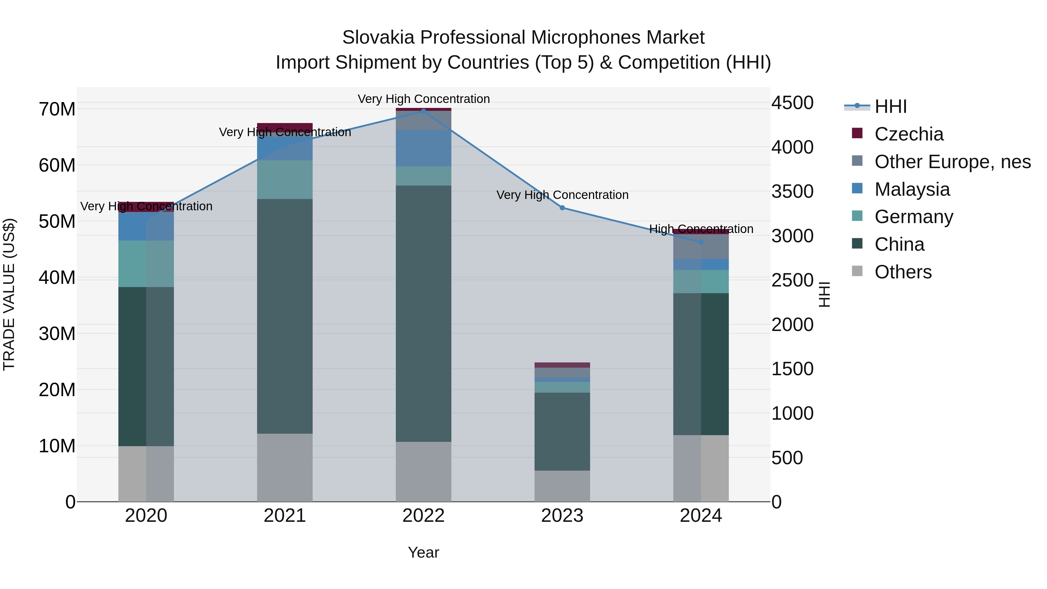 Slovakia Professional Microphones Market Top 5 Importing Countries and Market Competition (HHI) Analysis