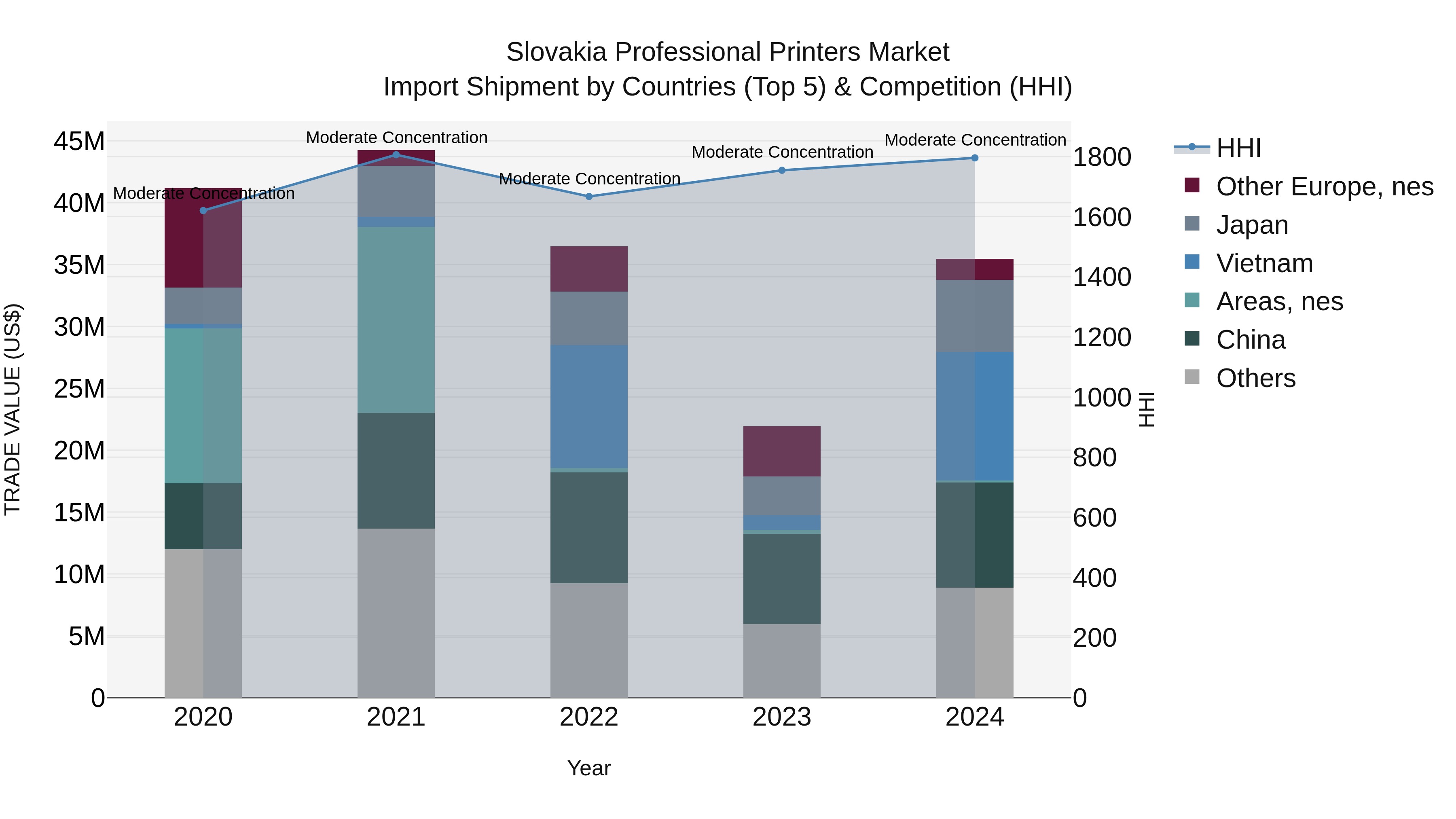 Slovakia Professional Printers Market Top 5 Importing Countries and Market Competition (HHI) Analysis