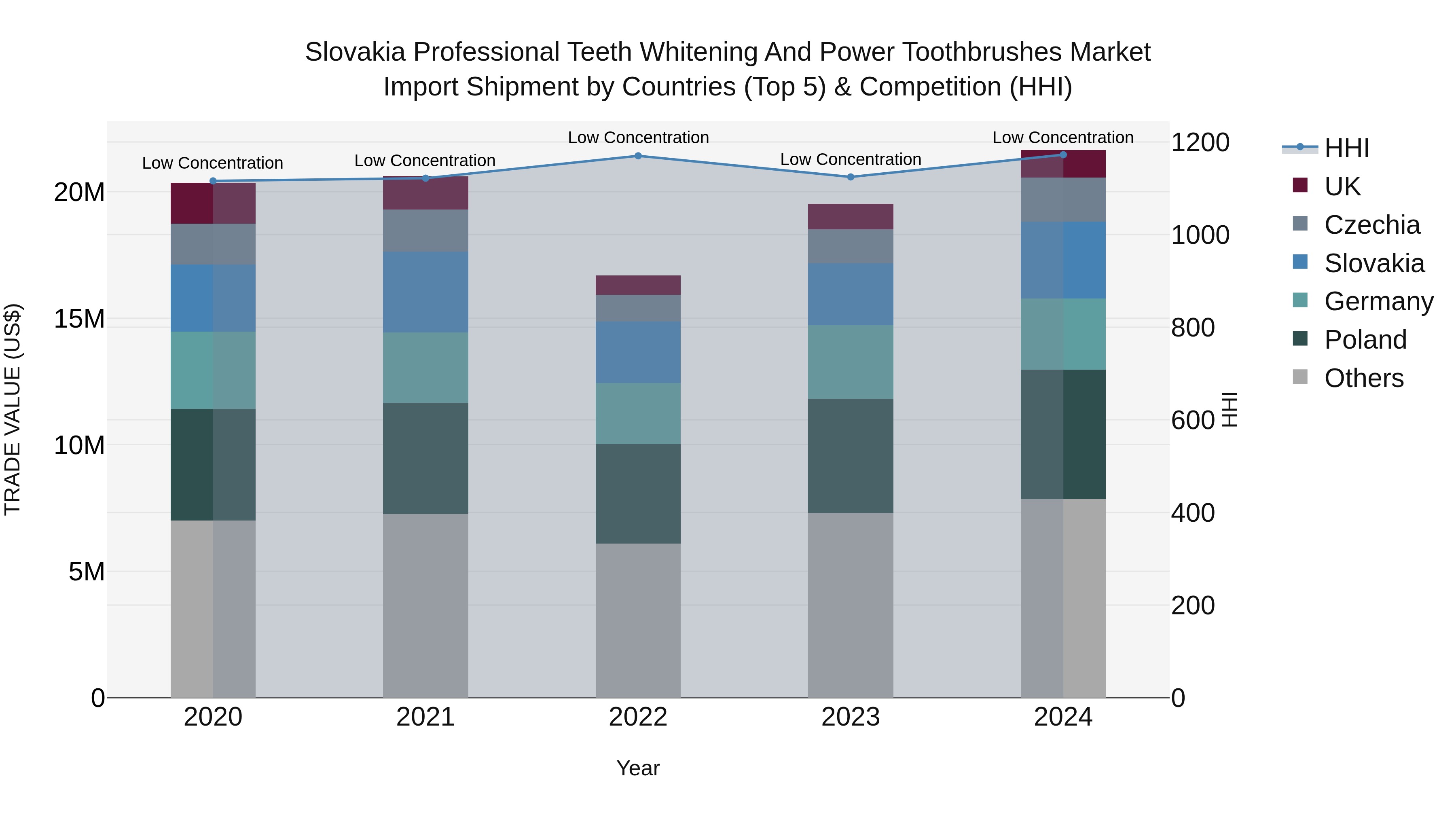 Slovakia Professional Teeth Whitening And Power Toothbrushes Market Top 5 Importing Countries and Market Competition (HHI) Analysis