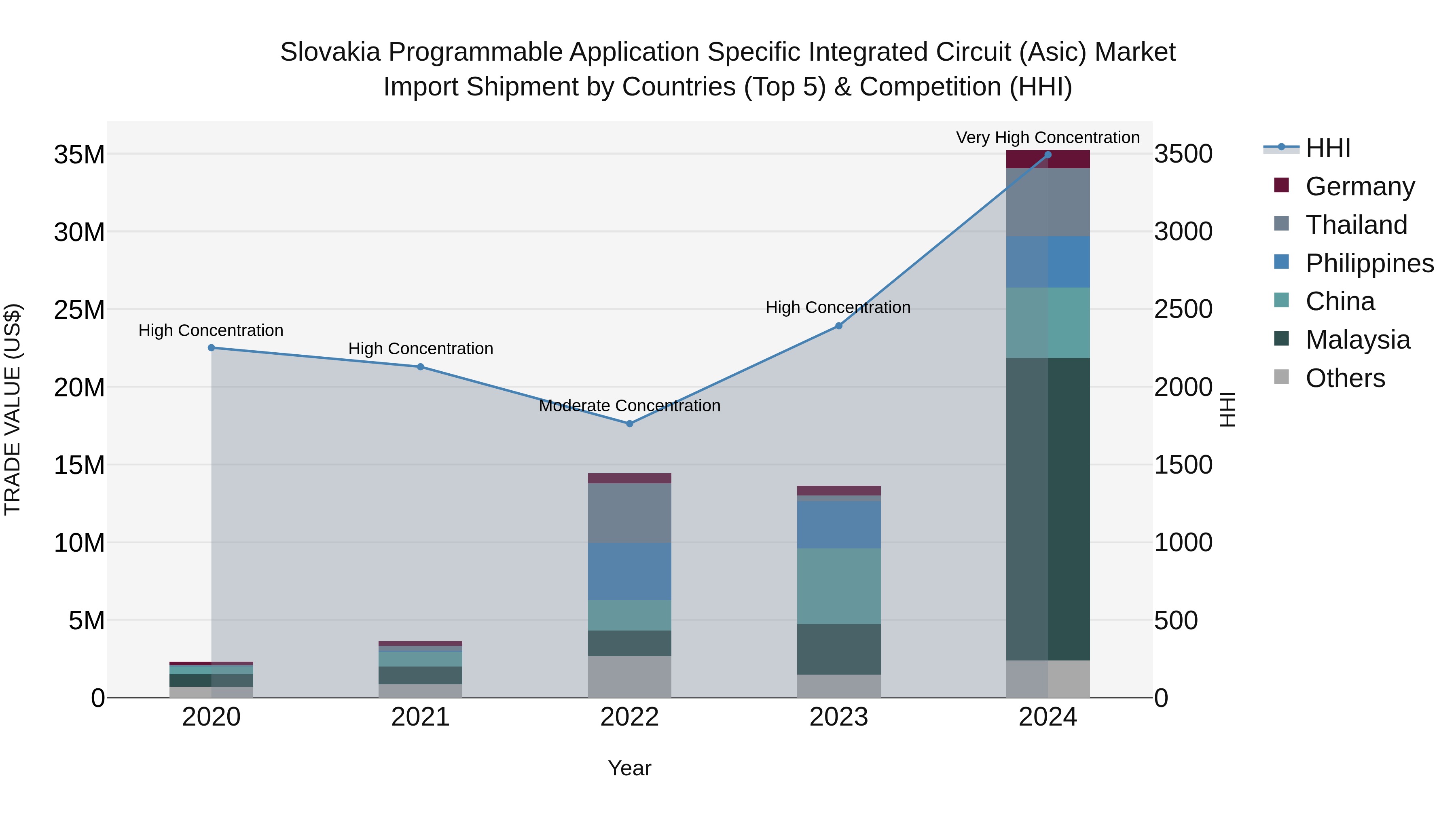 Slovakia Programmable Application Specific Integrated Circuit Asic Market Top 5 Importing Countries and Market Competition (HHI) Analysis