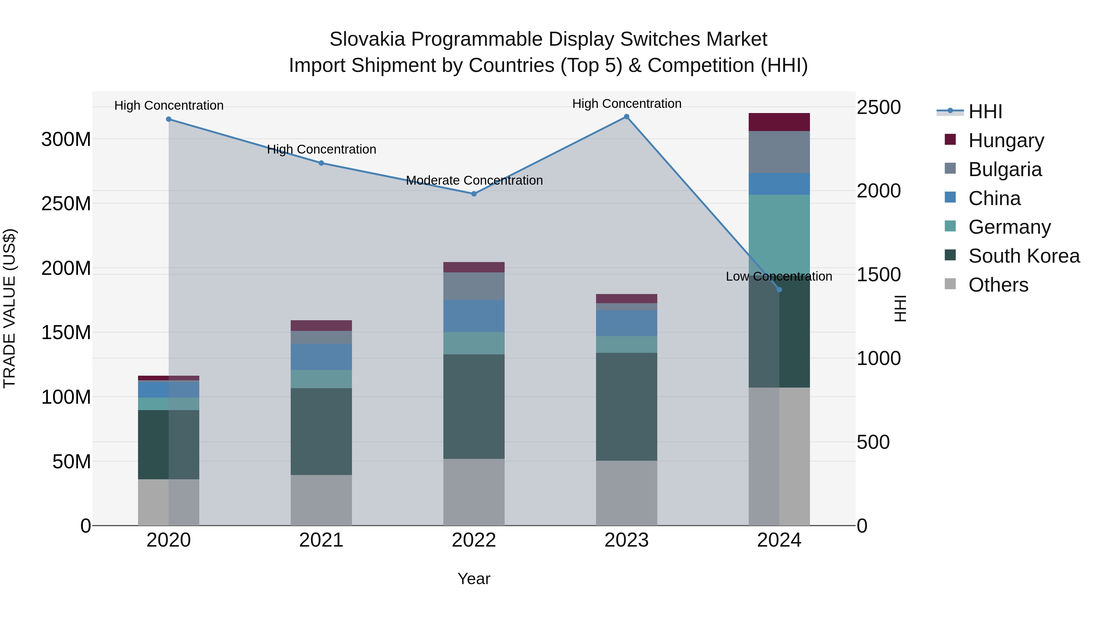 Slovakia Programmable Display Switches Market Top 5 Importing Countries and Market Competition (HHI) Analysis