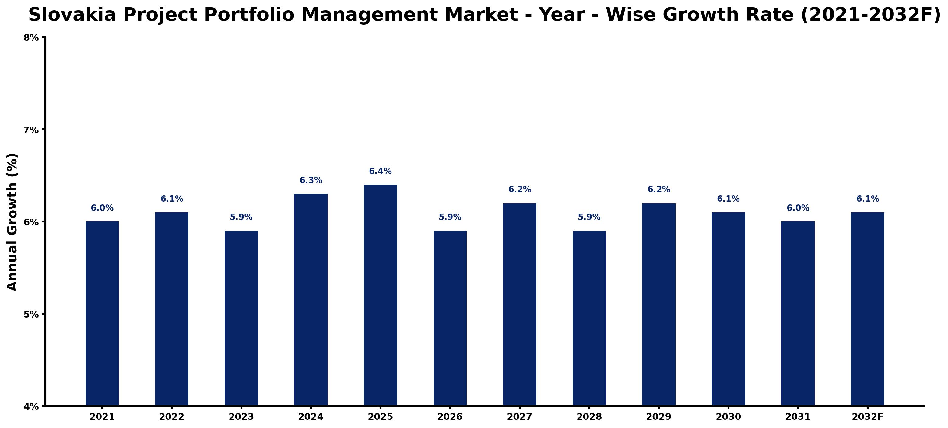 Slovakia Project Portfolio Management Market Year-wise Growth Rate and Key Drivers