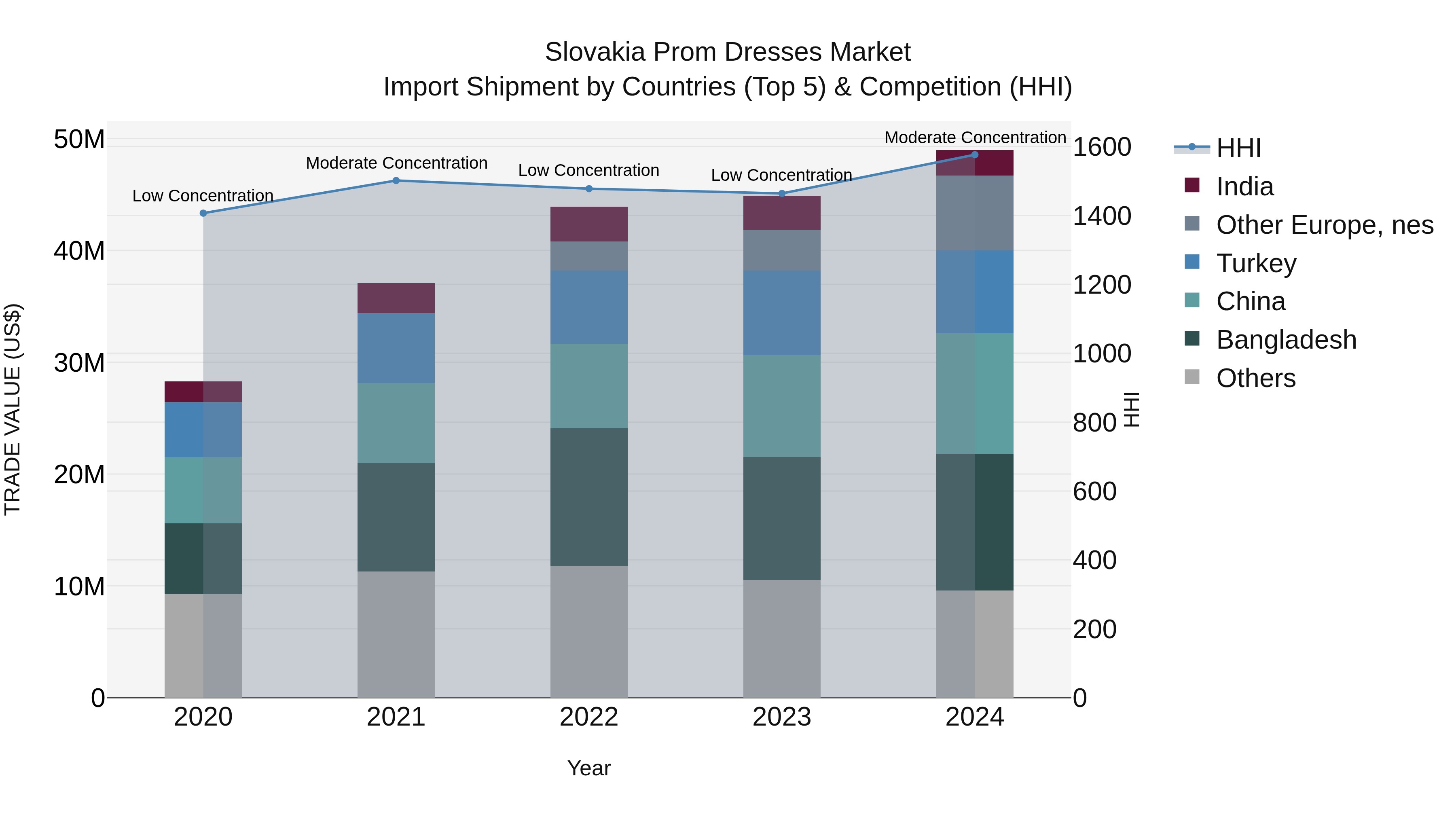 Slovakia Prom Dresses Market Top 5 Importing Countries and Market Competition (HHI) Analysis