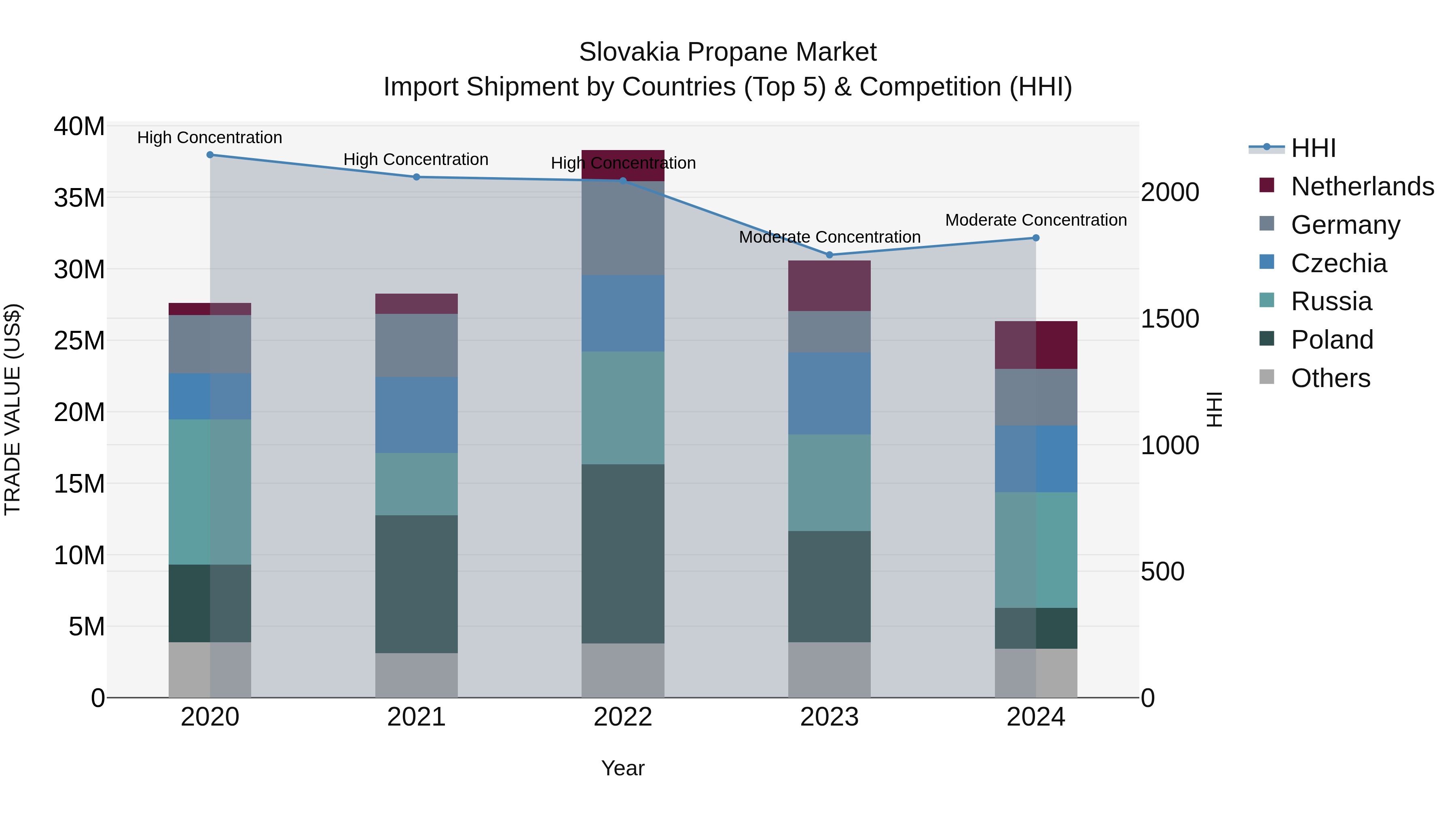 Slovakia Propane Market Top 5 Importing Countries and Market Competition (HHI) Analysis