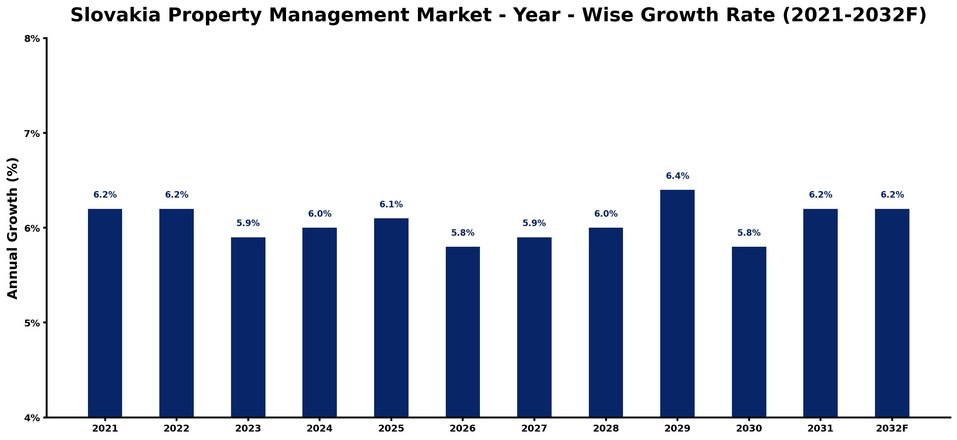 Slovakia Property Management Market Year-wise Growth Rate and Key Drivers