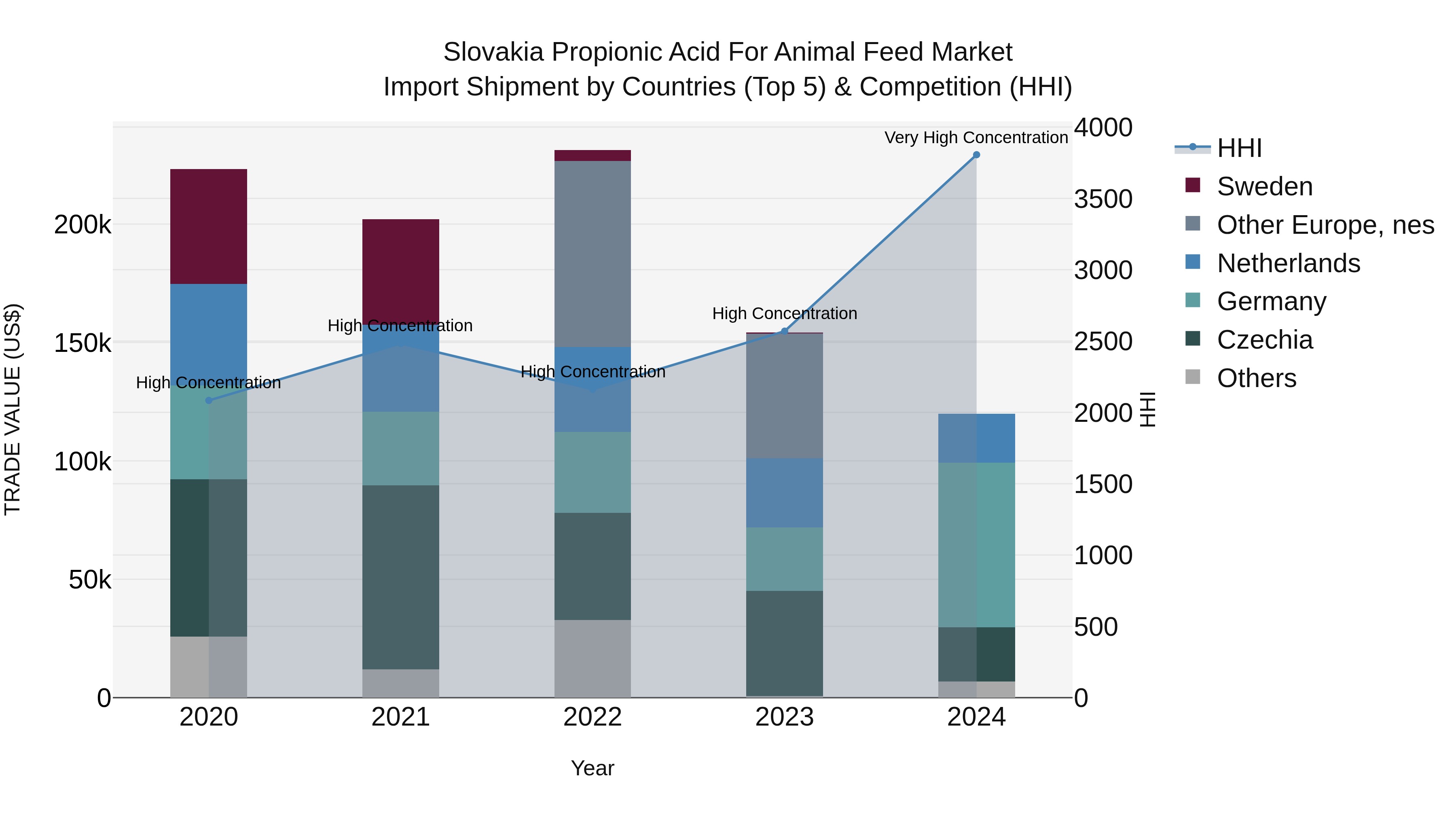 Slovakia Propionic Acid For Animal Feed Market Top 5 Importing Countries and Market Competition (HHI) Analysis
