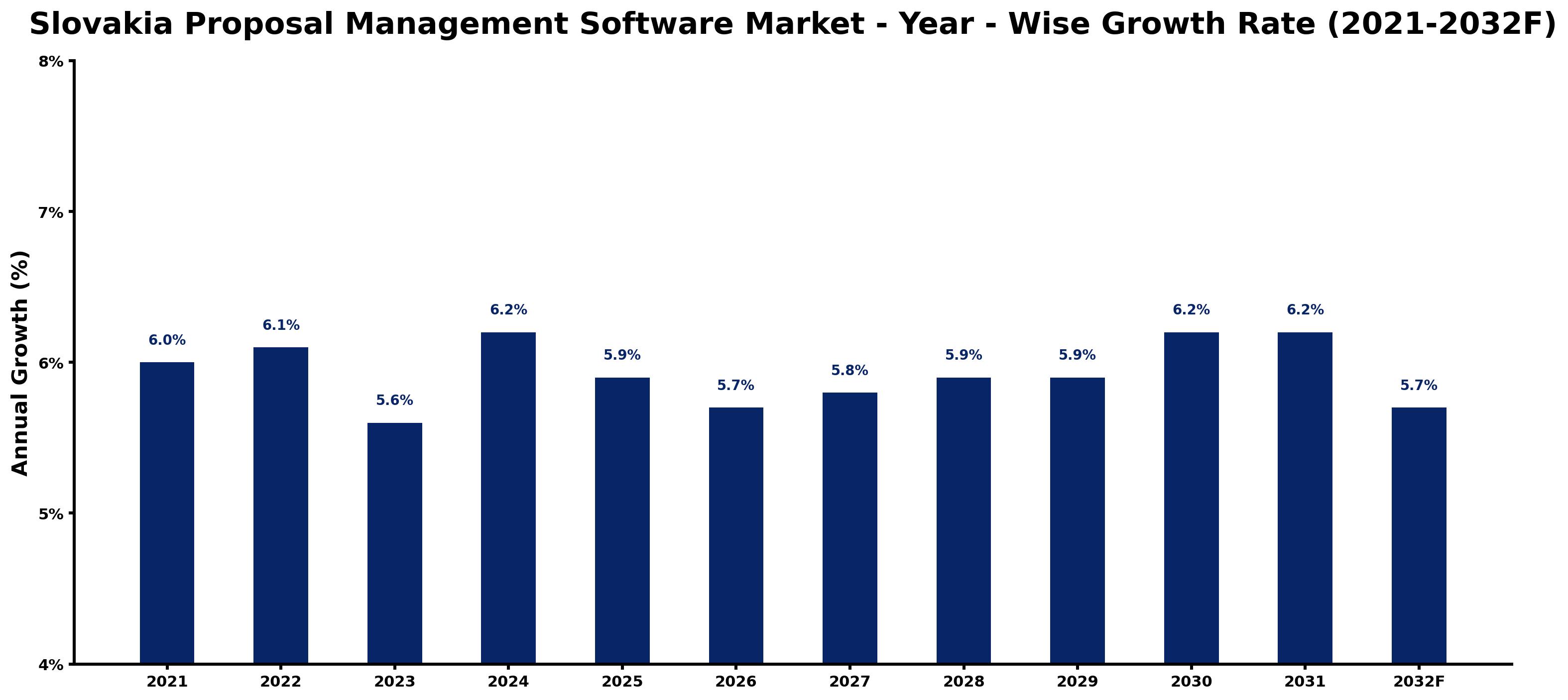 Slovakia Proposal Management Software Market Year-wise Growth Rate and Key Drivers