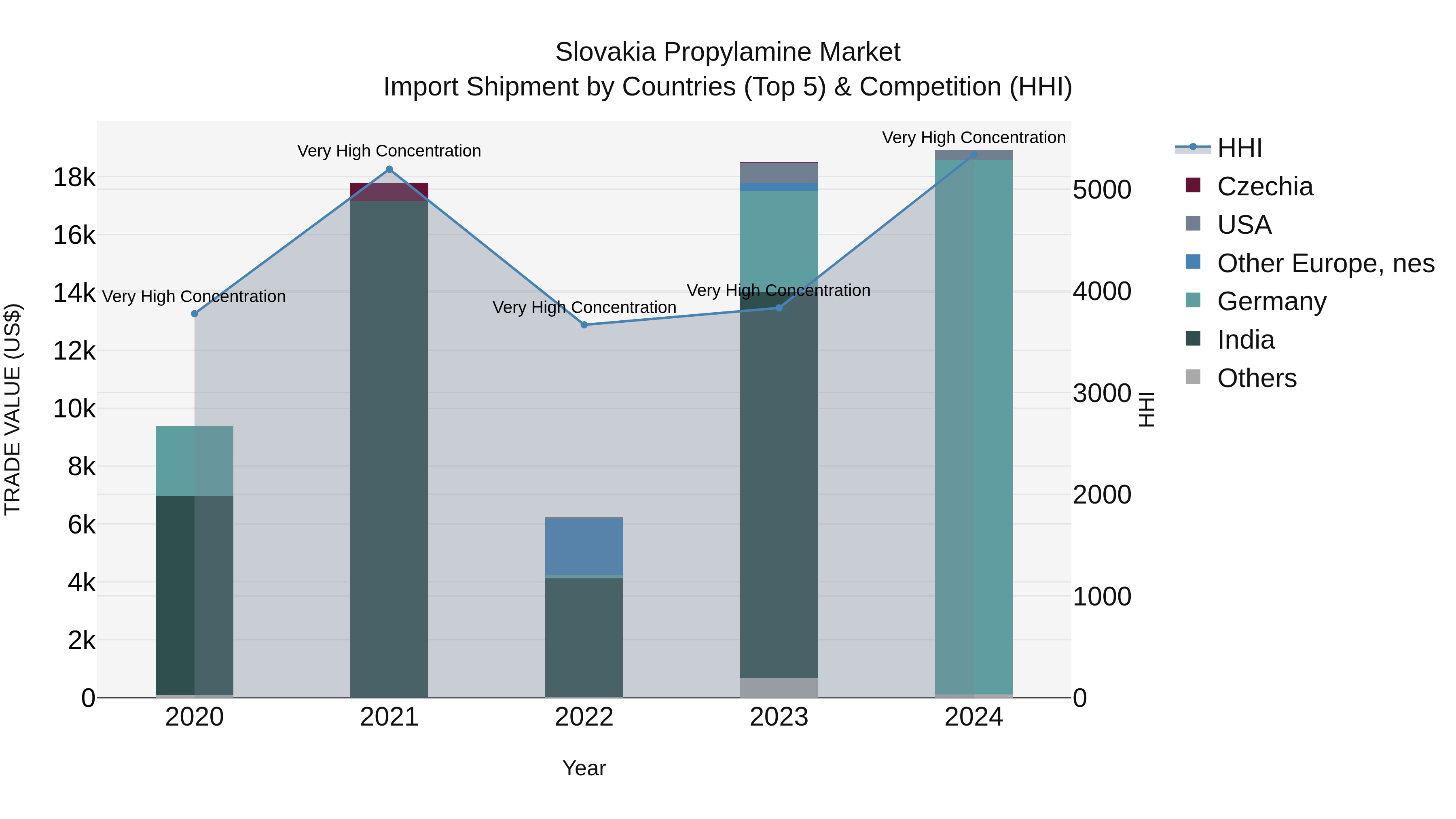 Slovakia Propylamine Market Top 5 Importing Countries and Market Competition (HHI) Analysis