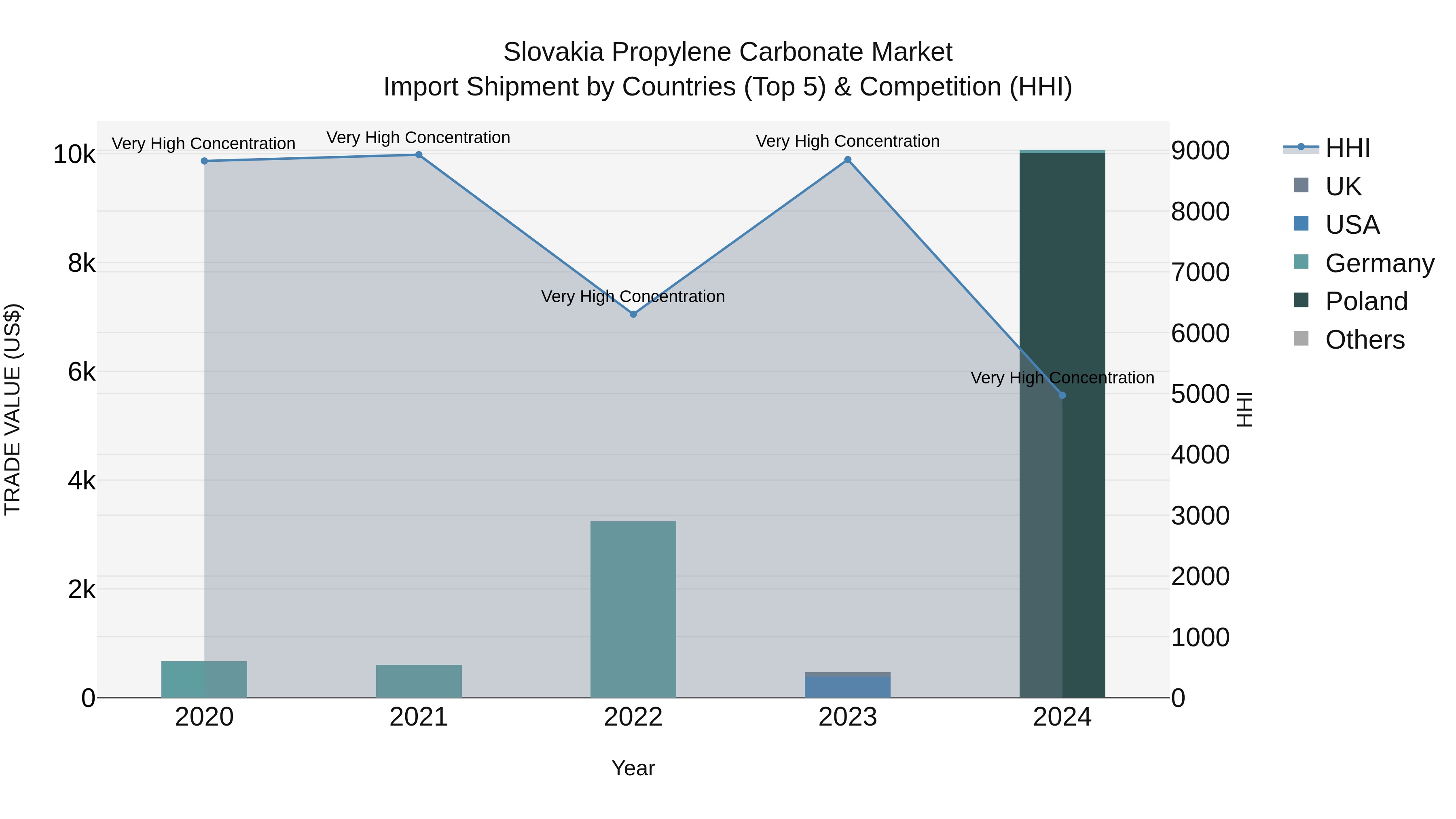 Slovakia Propylene Carbonate Market Top 5 Importing Countries and Market Competition (HHI) Analysis