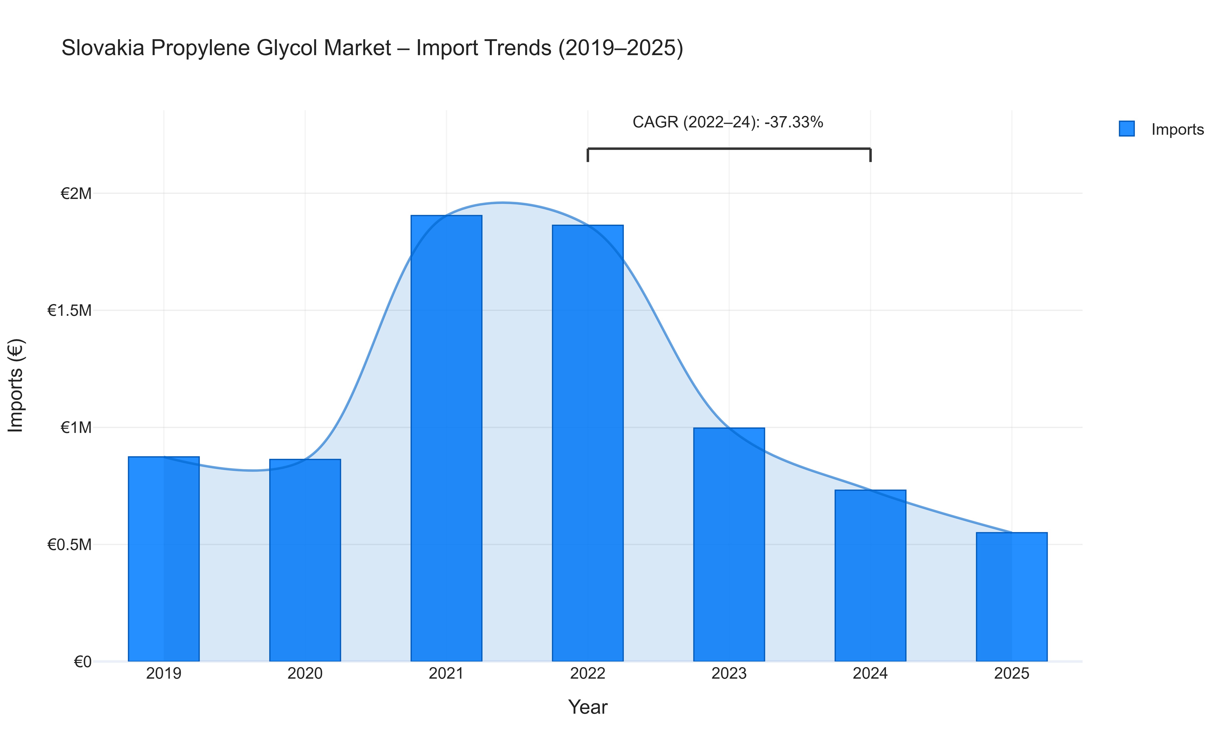 Slovakia Propylene Glycol Market - Import Trends (2019-2025)
