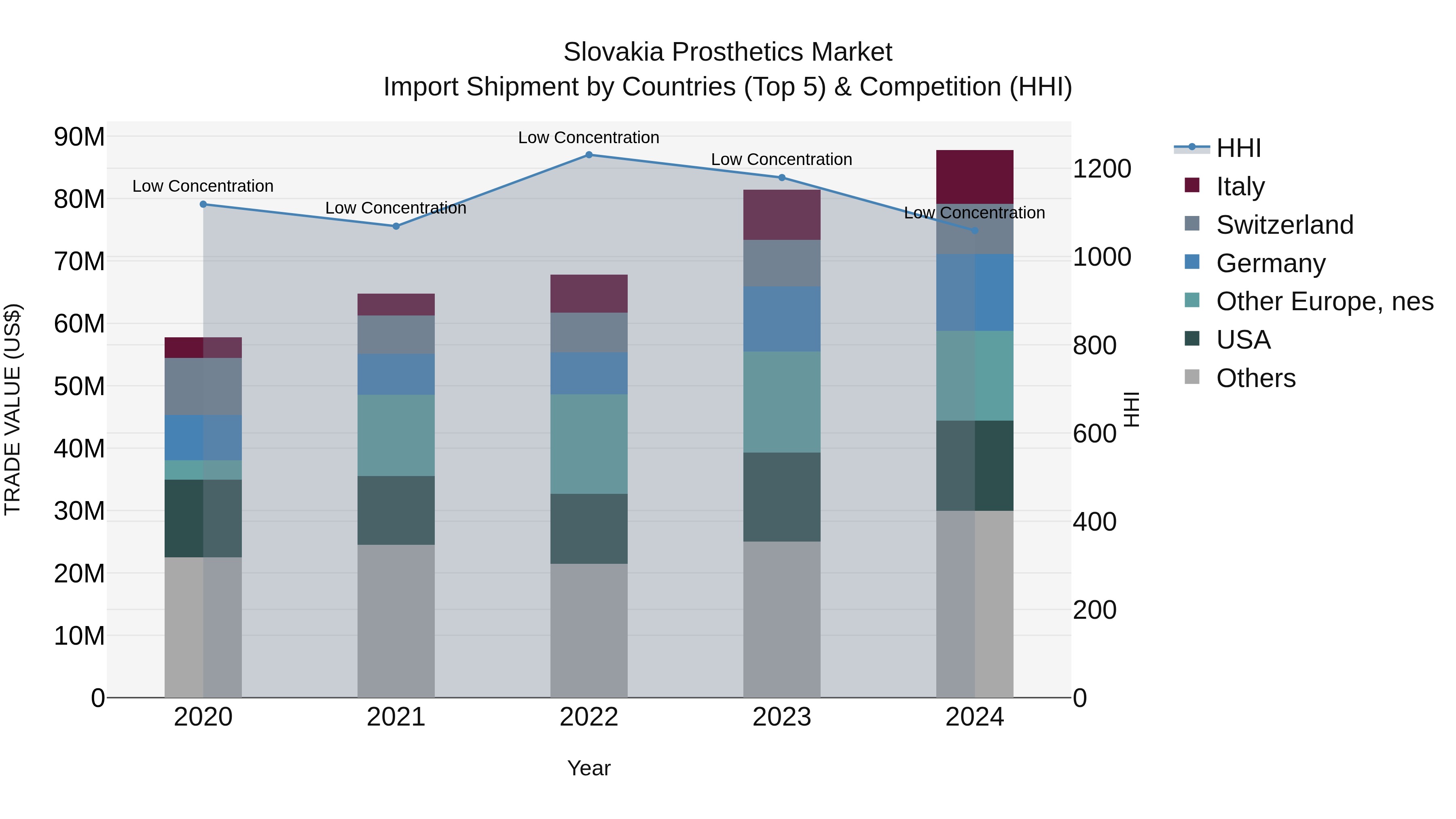 Slovakia Prosthetics Market Top 5 Importing Countries and Market Competition (HHI) Analysis