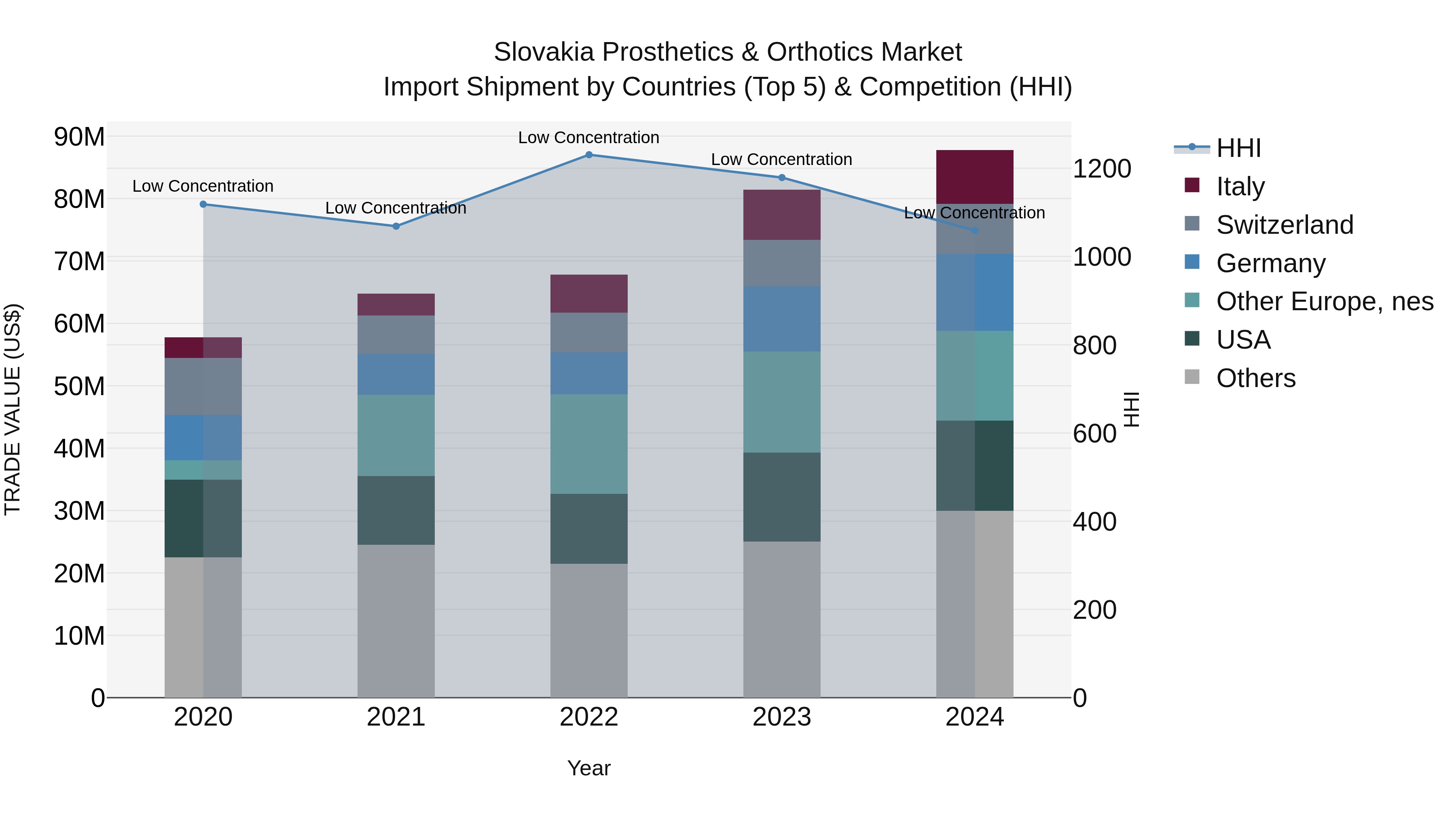 Slovakia Prosthetics & Orthotics Market Top 5 Importing Countries and Market Competition (HHI) Analysis