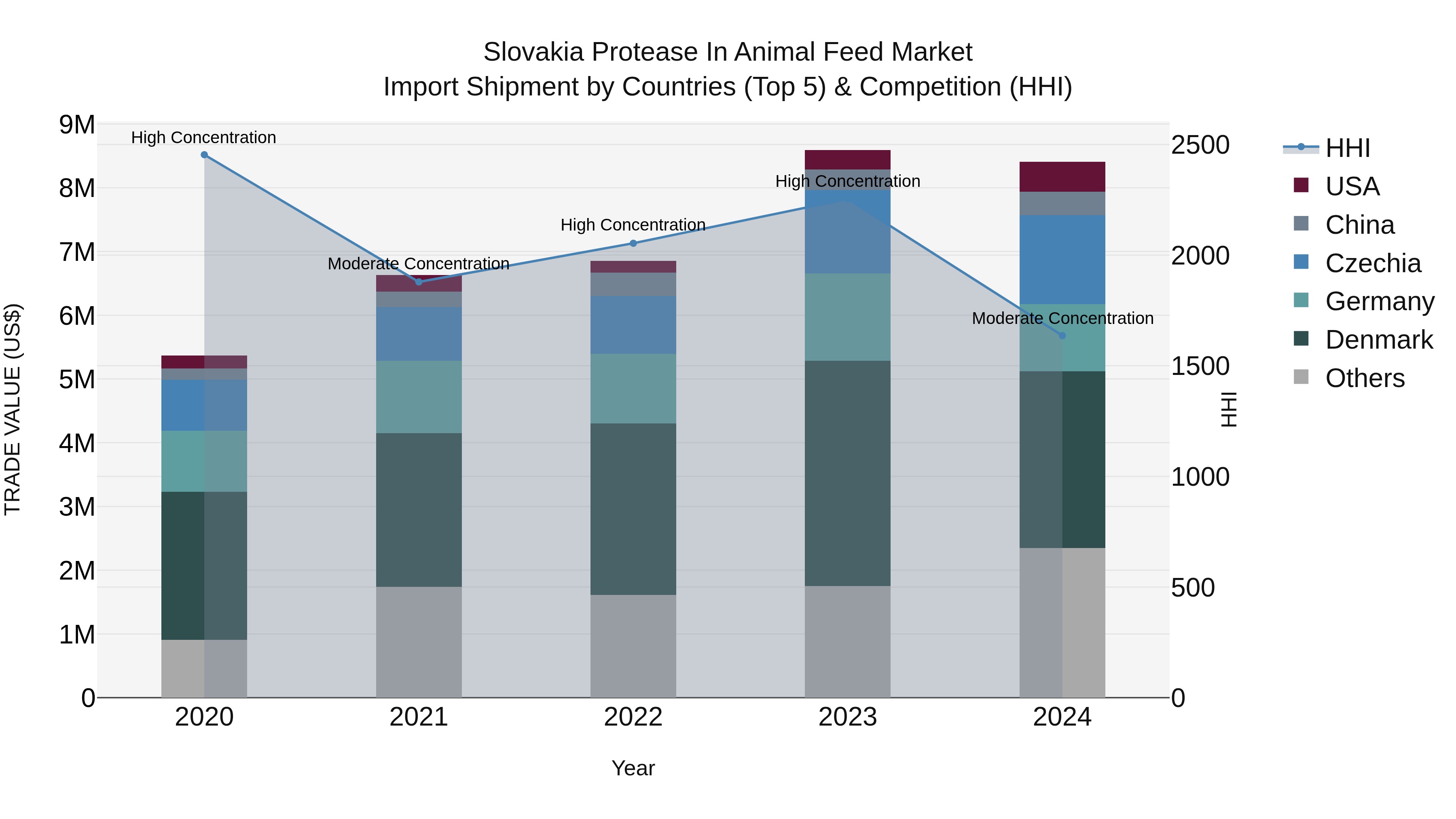 Slovakia Protease In Animal Feed Market Top 5 Importing Countries and Market Competition (HHI) Analysis
