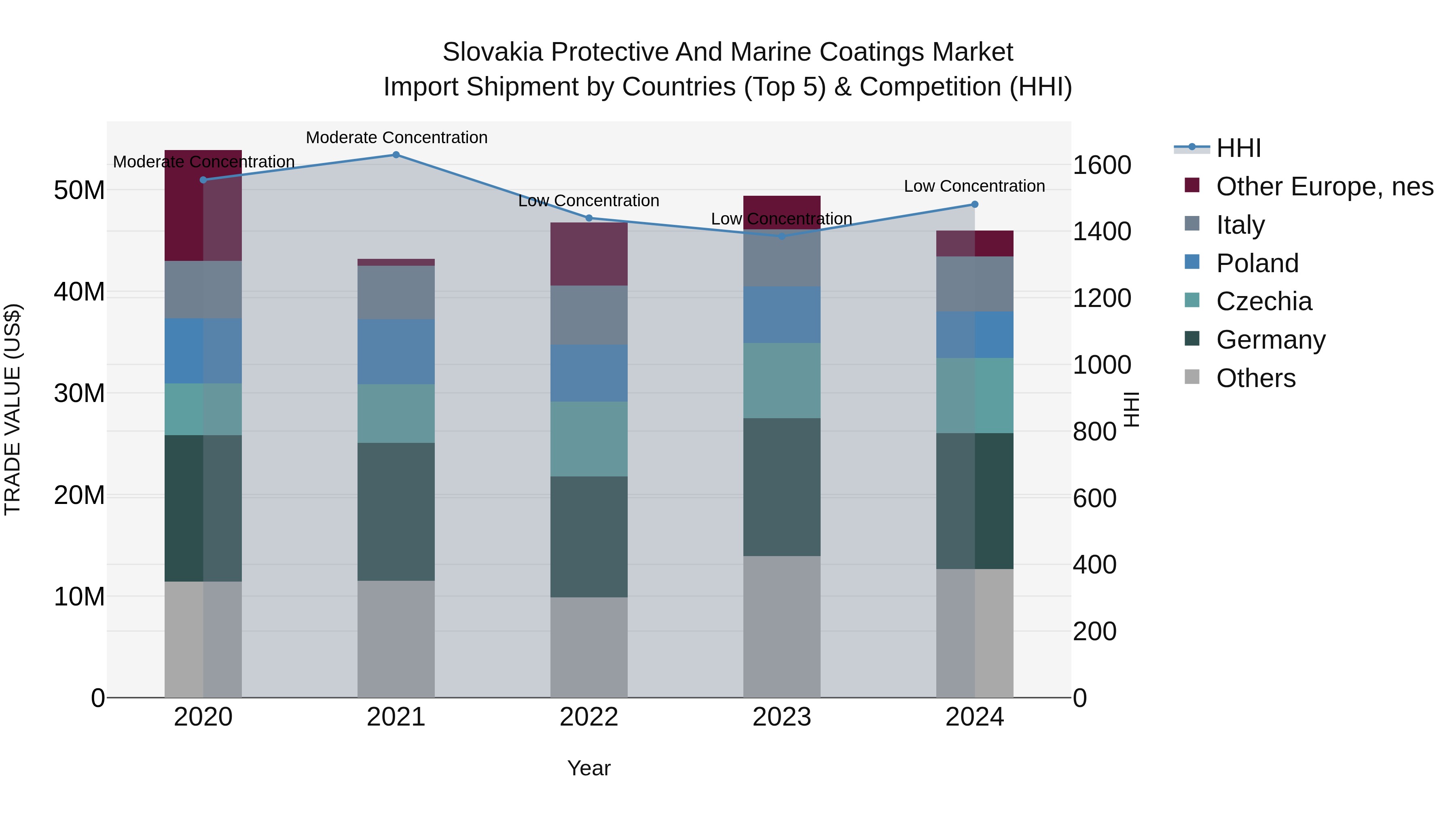 Slovakia Protective And Marine Coatings Market Top 5 Importing Countries and Market Competition (HHI) Analysis
