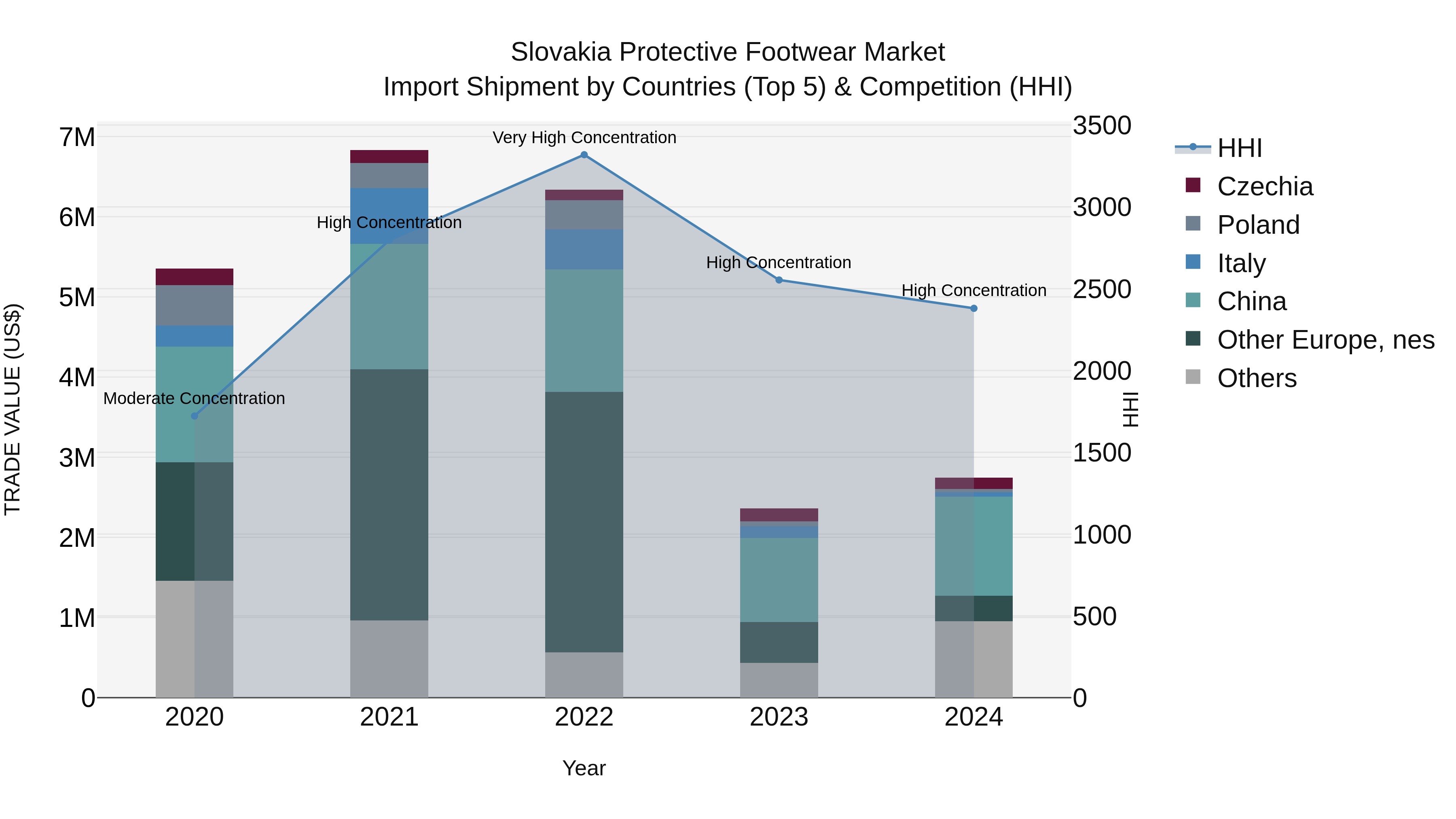 Slovakia Protective Footwear Market Top 5 Importing Countries and Market Competition (HHI) Analysis
