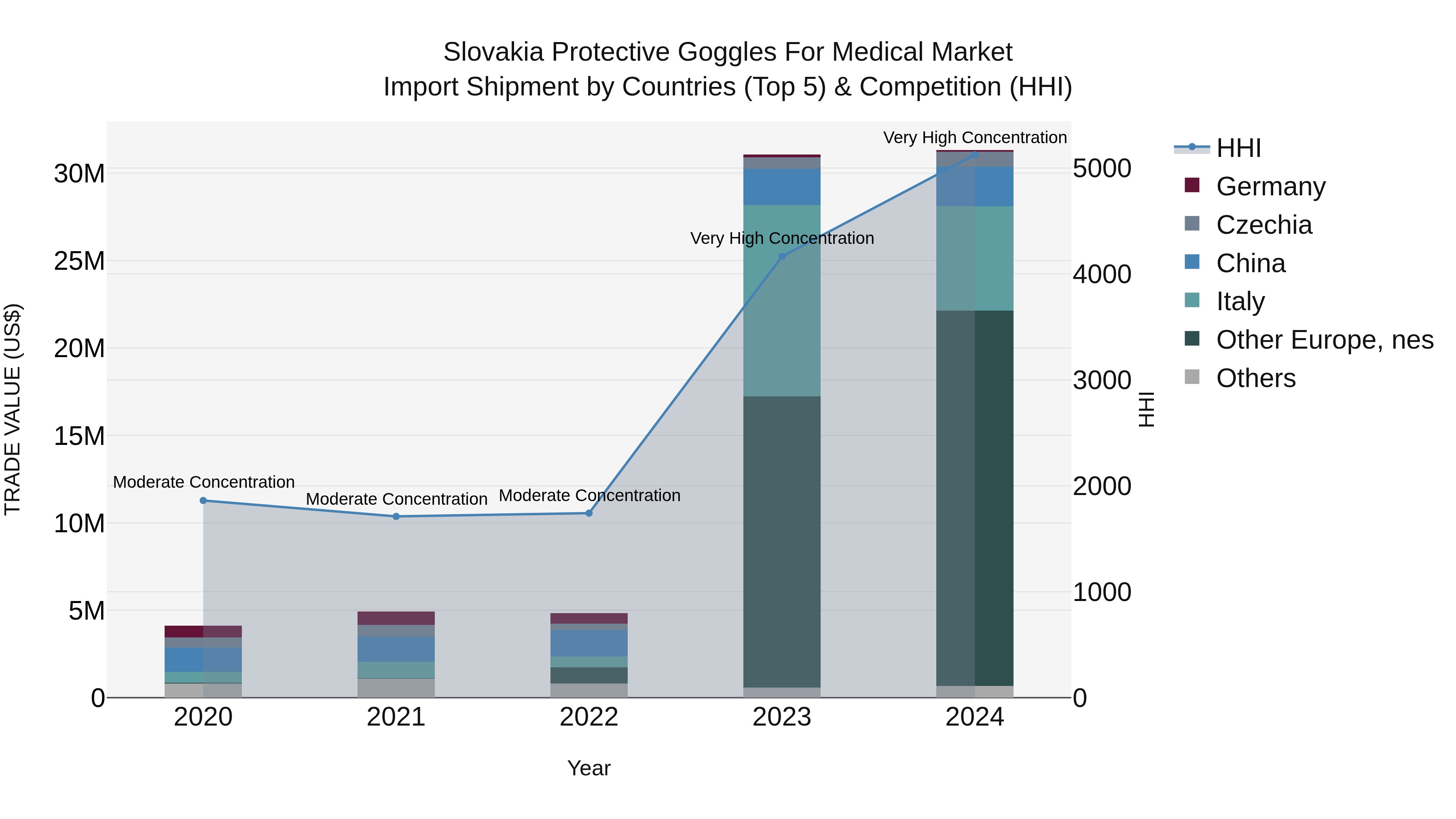 Slovakia Protective Goggles For Medical Market Top 5 Importing Countries and Market Competition (HHI) Analysis