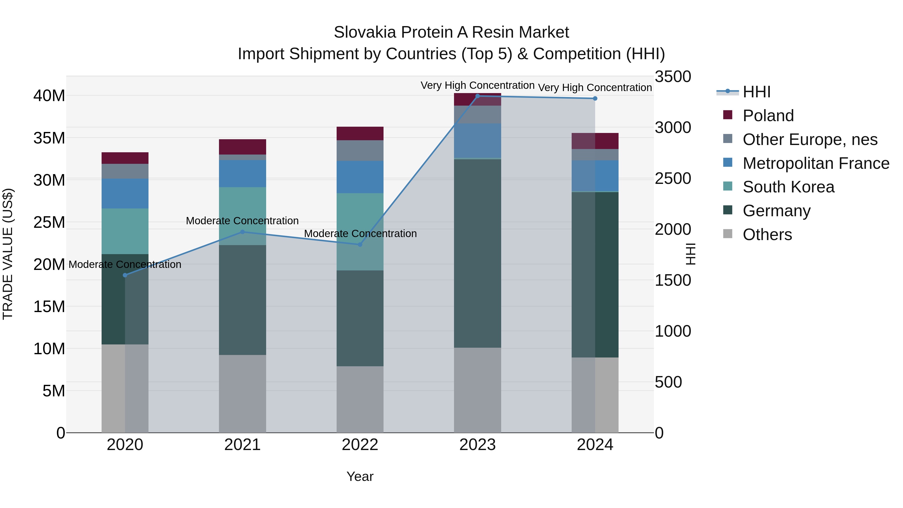 Slovakia Protein A Resin Market Top 5 Importing Countries and Market Competition (HHI) Analysis