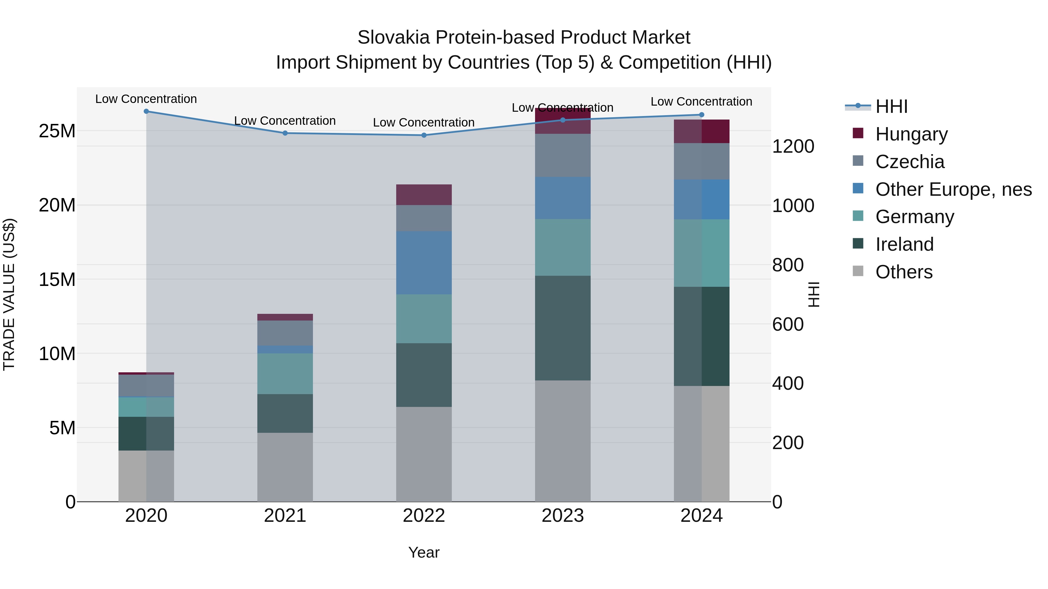 Slovakia Protein Based Product Market Top 5 Importing Countries and Market Competition (HHI) Analysis
