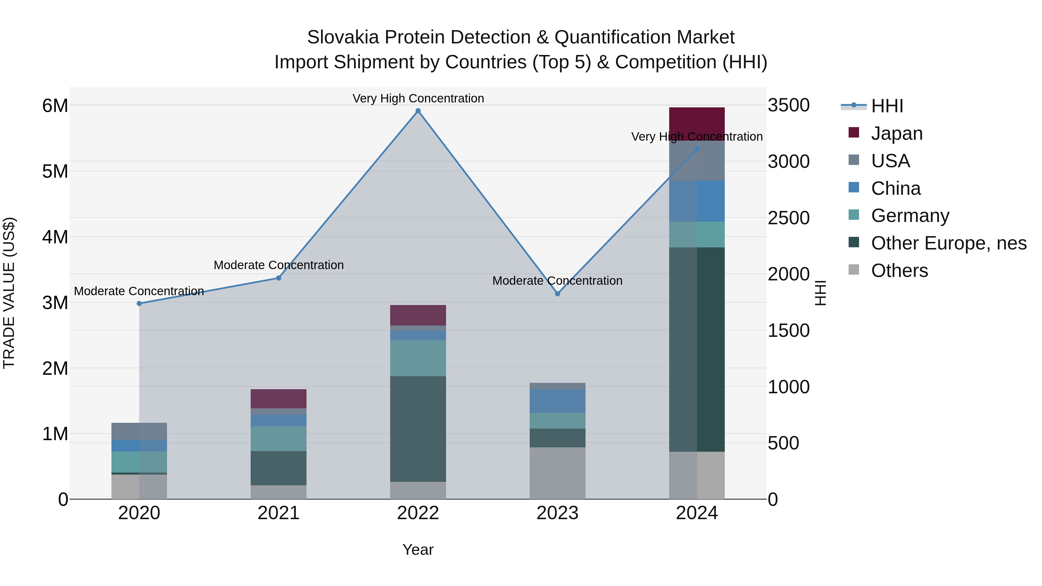 Slovakia Protein Detection & Quantification Market Top 5 Importing Countries and Market Competition (HHI) Analysis