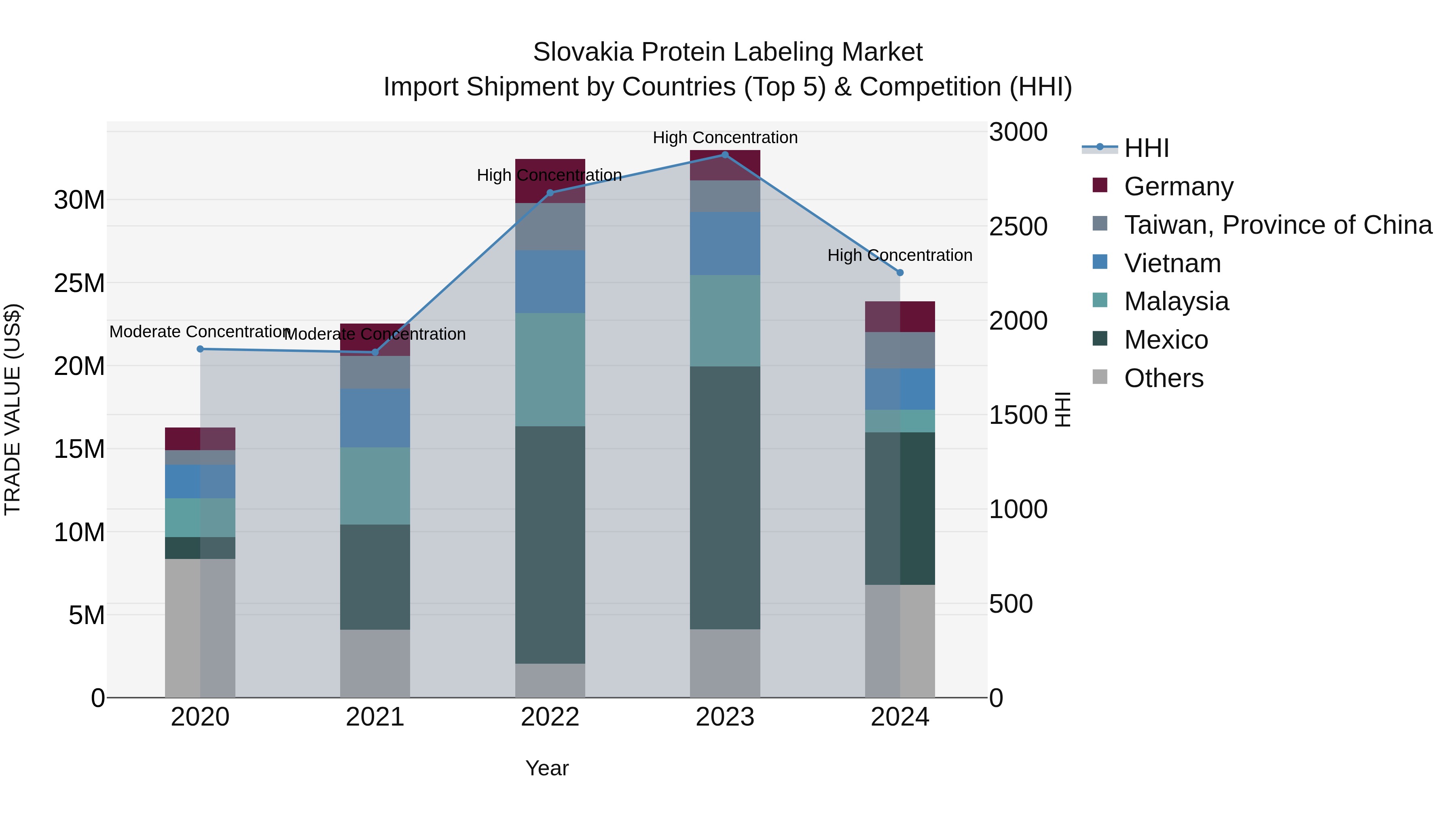 Slovakia Protein Labeling Market Top 5 Importing Countries and Market Competition (HHI) Analysis