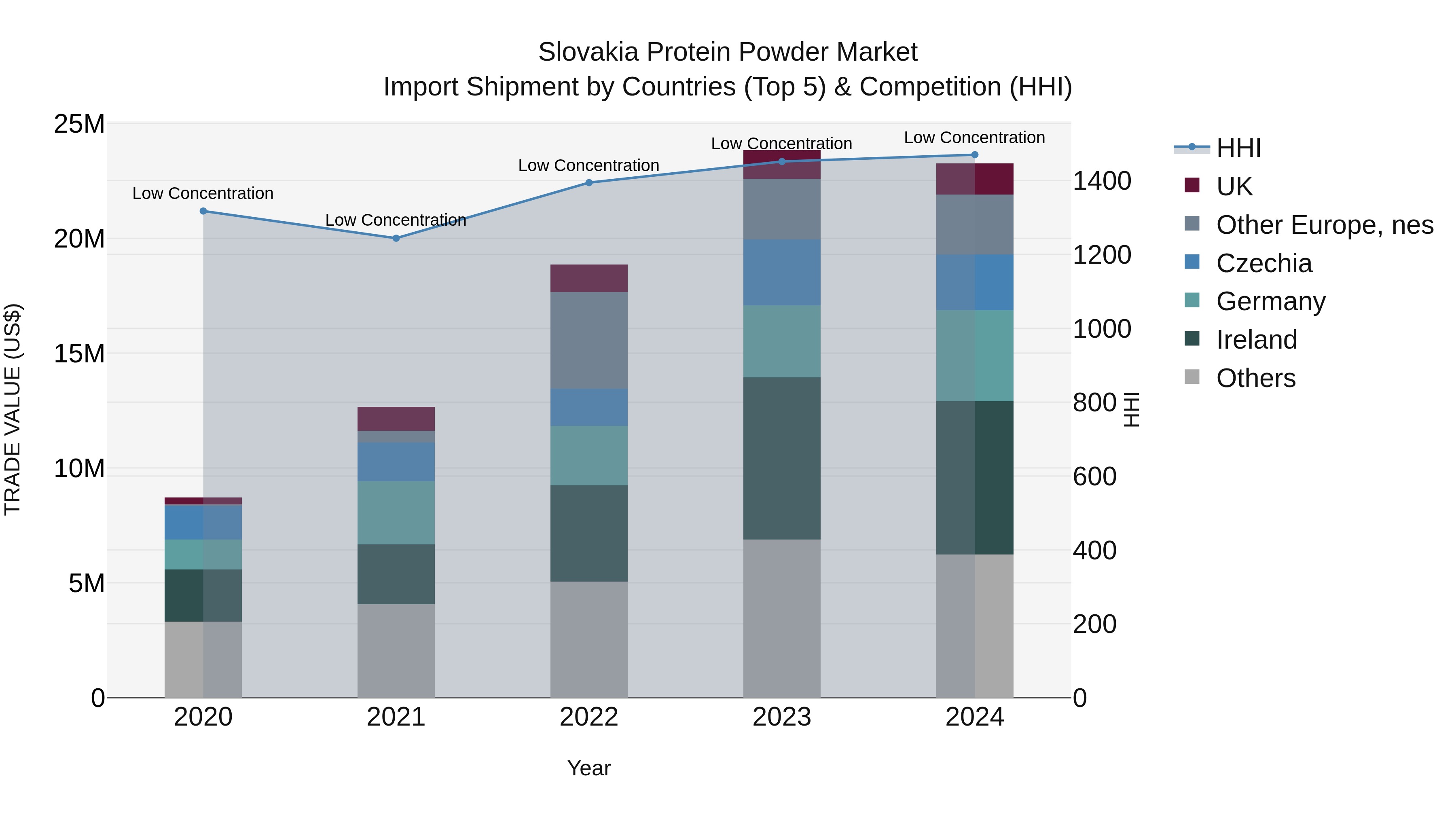 Slovakia Protein Powder Market Top 5 Importing Countries and Market Competition (HHI) Analysis