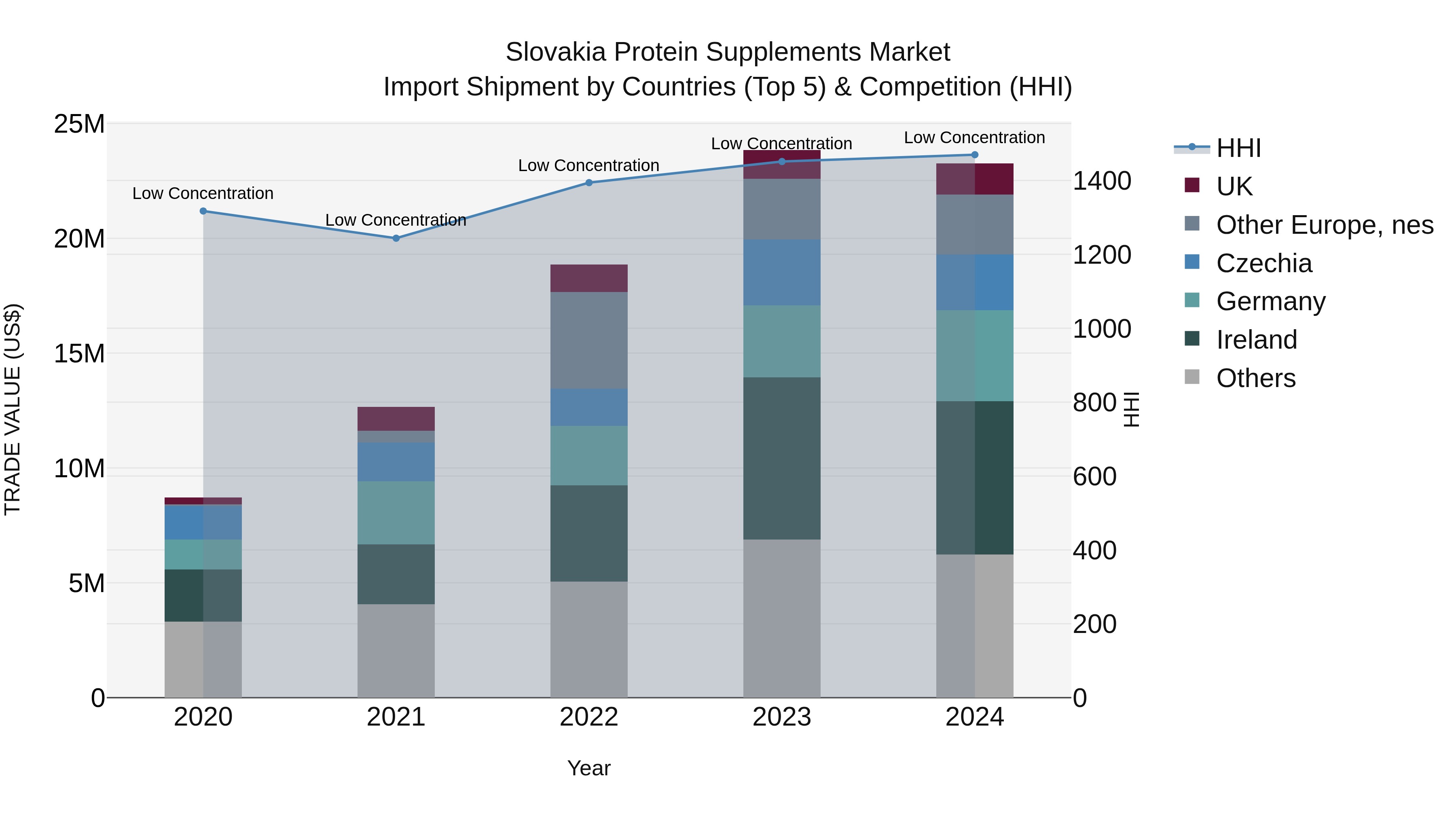 Slovakia Protein Supplements Market Top 5 Importing Countries and Market Competition (HHI) Analysis