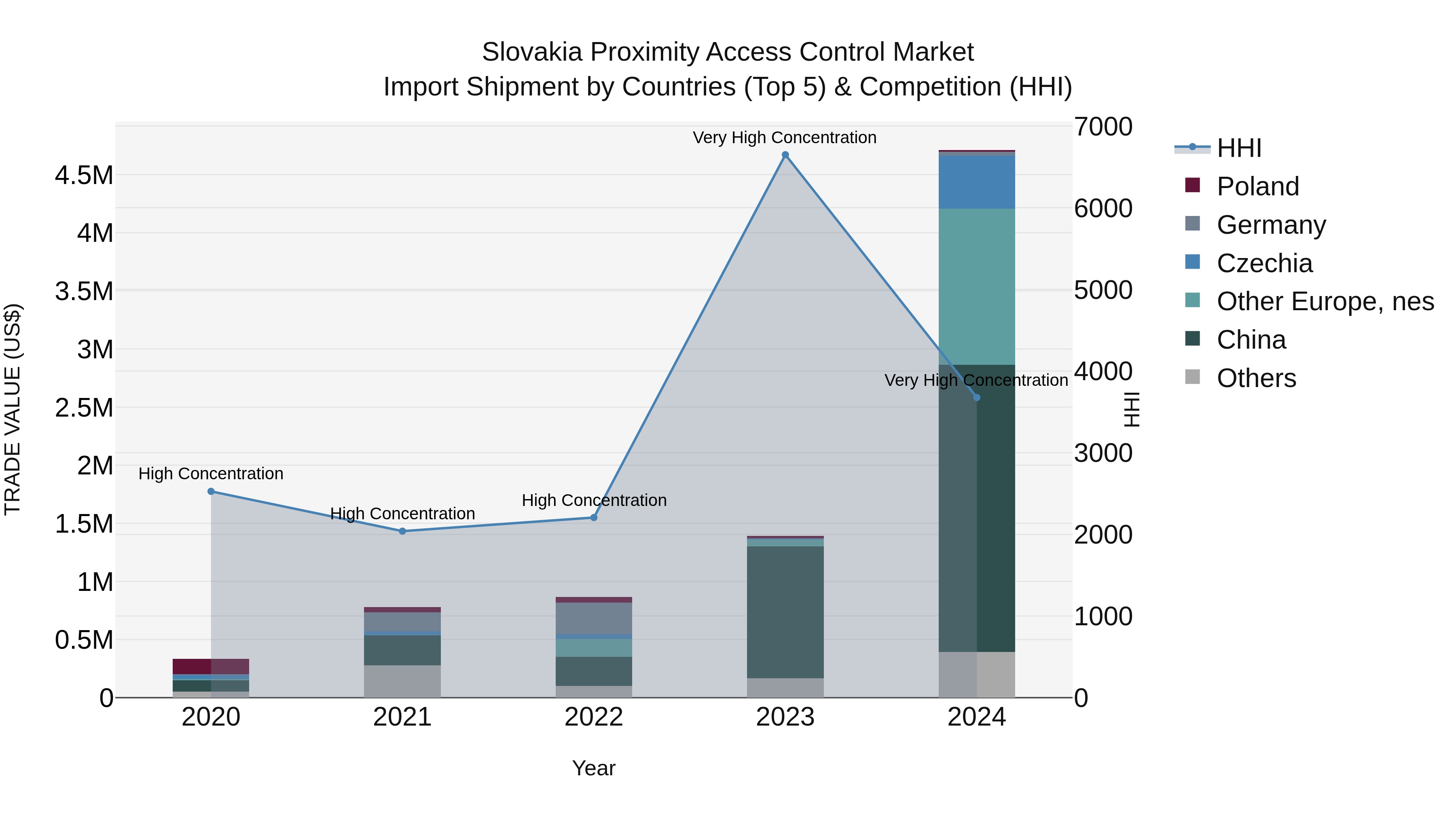 Slovakia Proximity Access Control Market Top 5 Importing Countries and Market Competition (HHI) Analysis