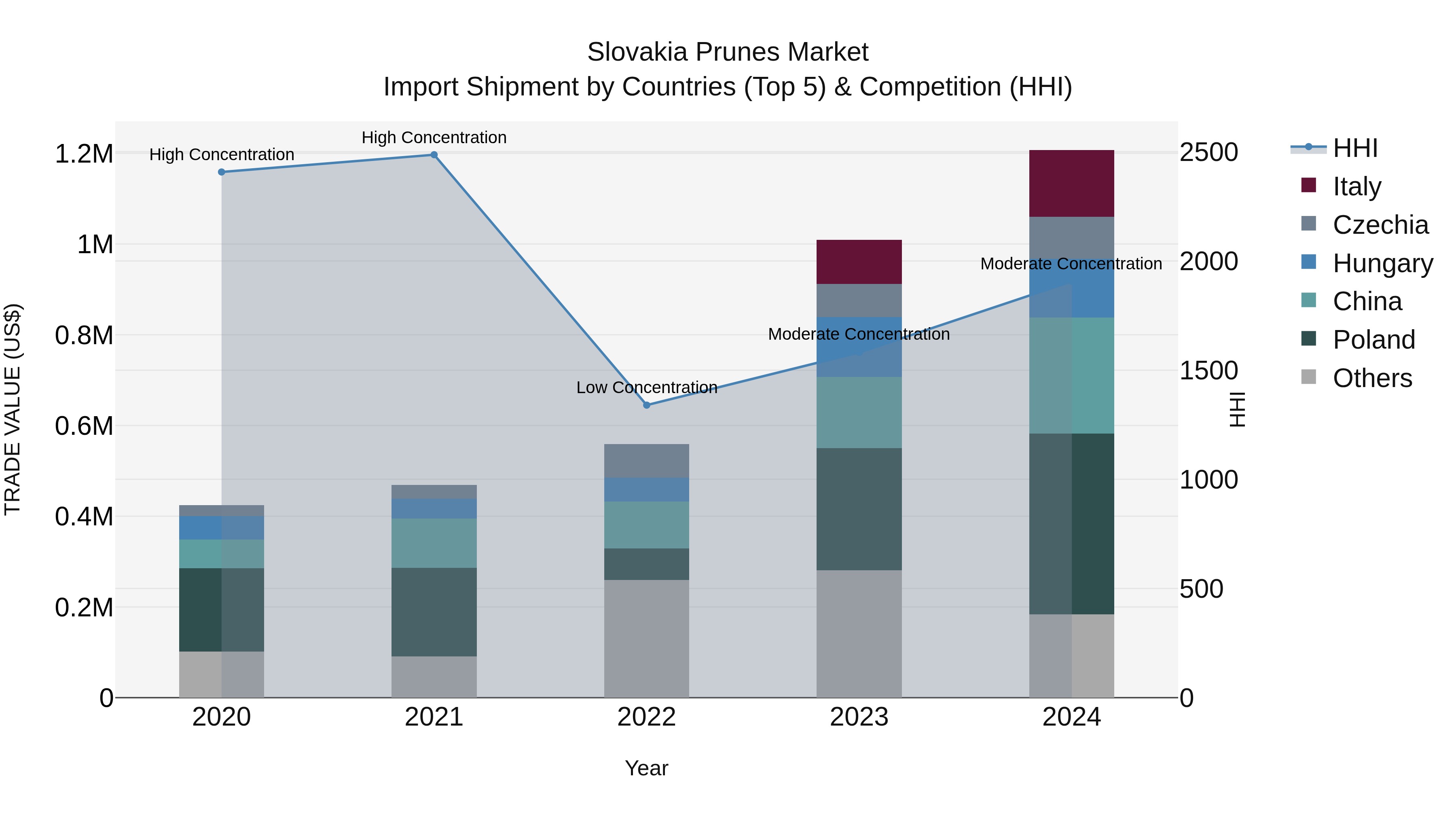 Slovakia Prunes Market Top 5 Importing Countries and Market Competition (HHI) Analysis