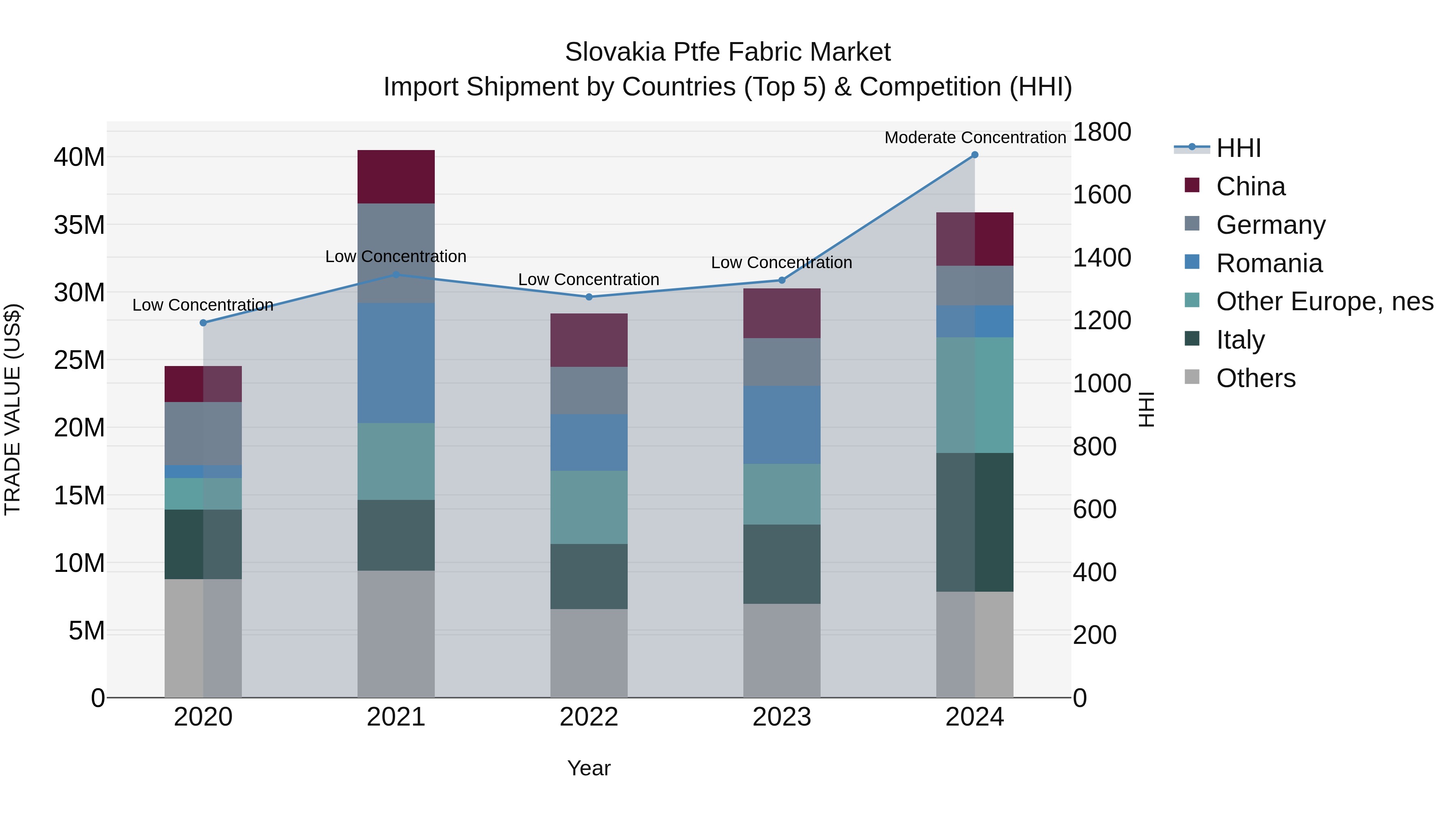 Slovakia Ptfe Fabric Market Top 5 Importing Countries and Market Competition (HHI) Analysis