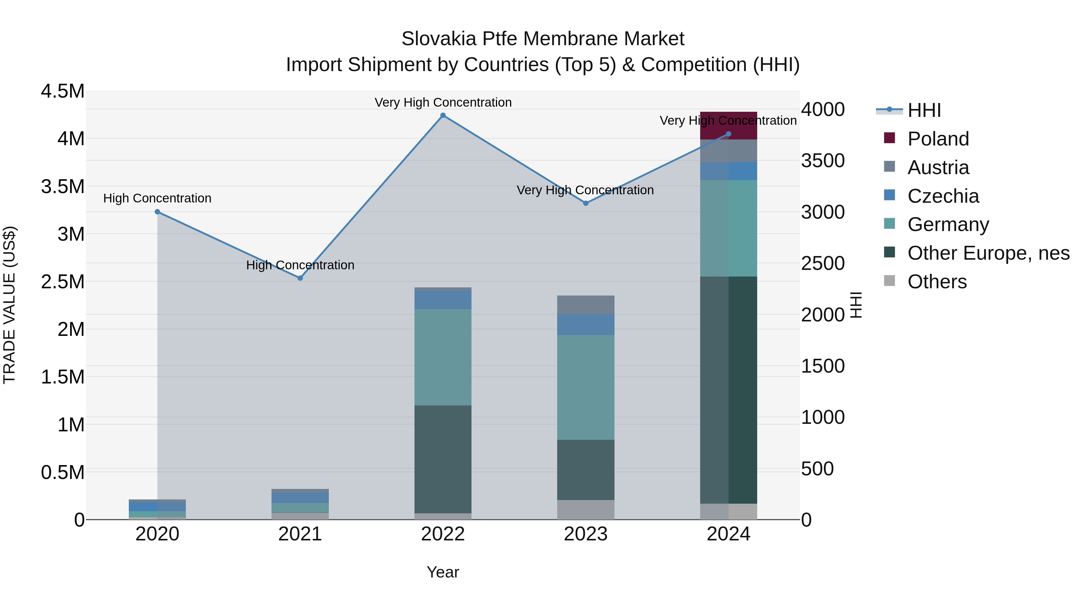 Slovakia Ptfe Membrane Market Top 5 Importing Countries and Market Competition (HHI) Analysis