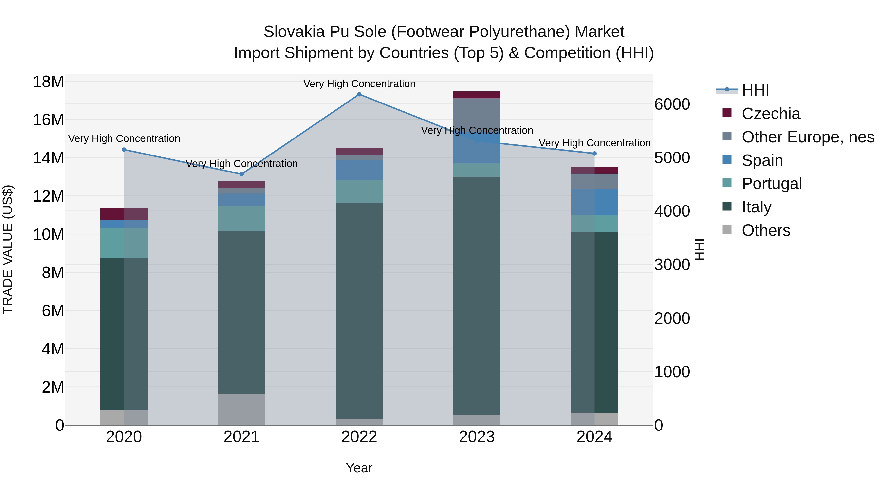 Slovakia Pu Sole Footwear Polyurethane Market Top 5 Importing Countries and Market Competition (HHI) Analysis