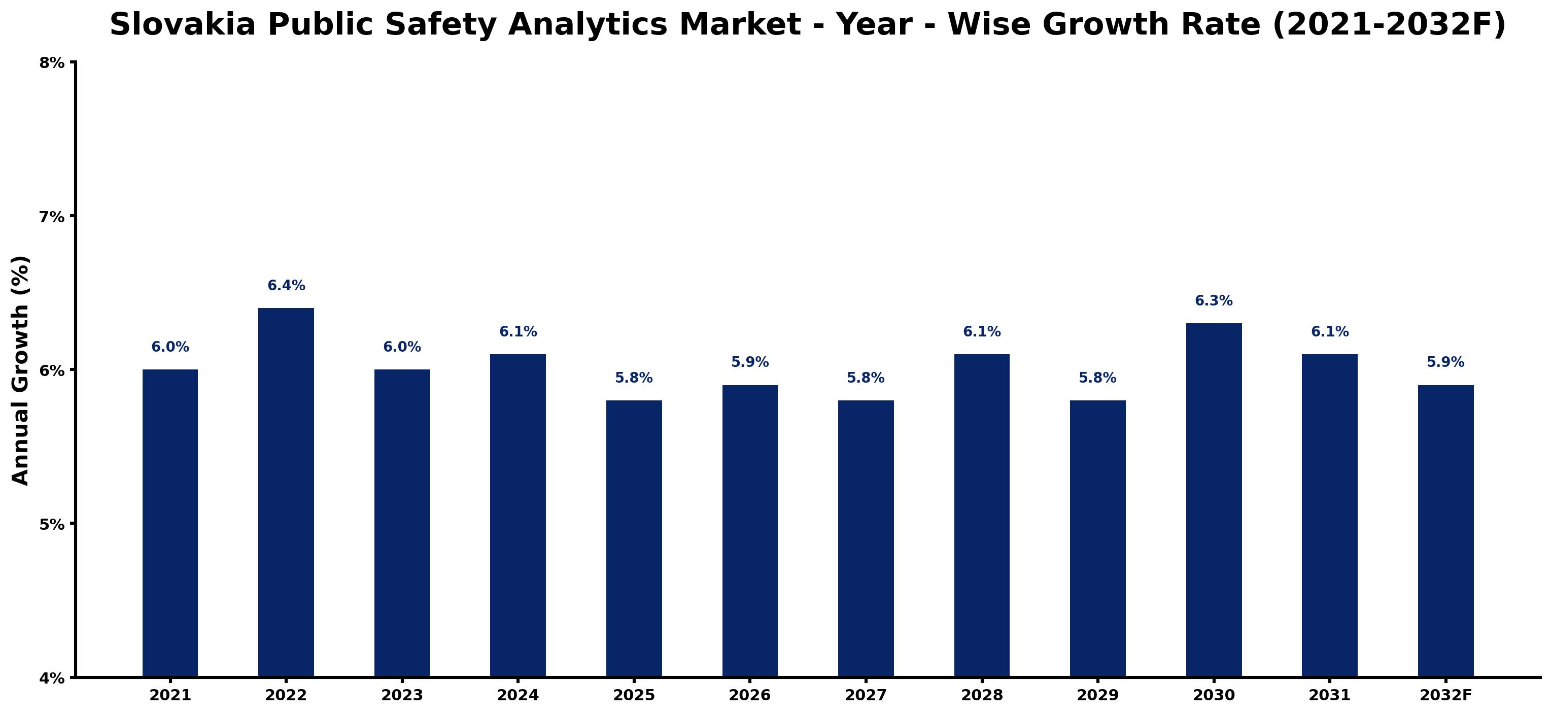 Slovakia Public Safety Analytics Market Year-wise Growth Rate and Key Drivers