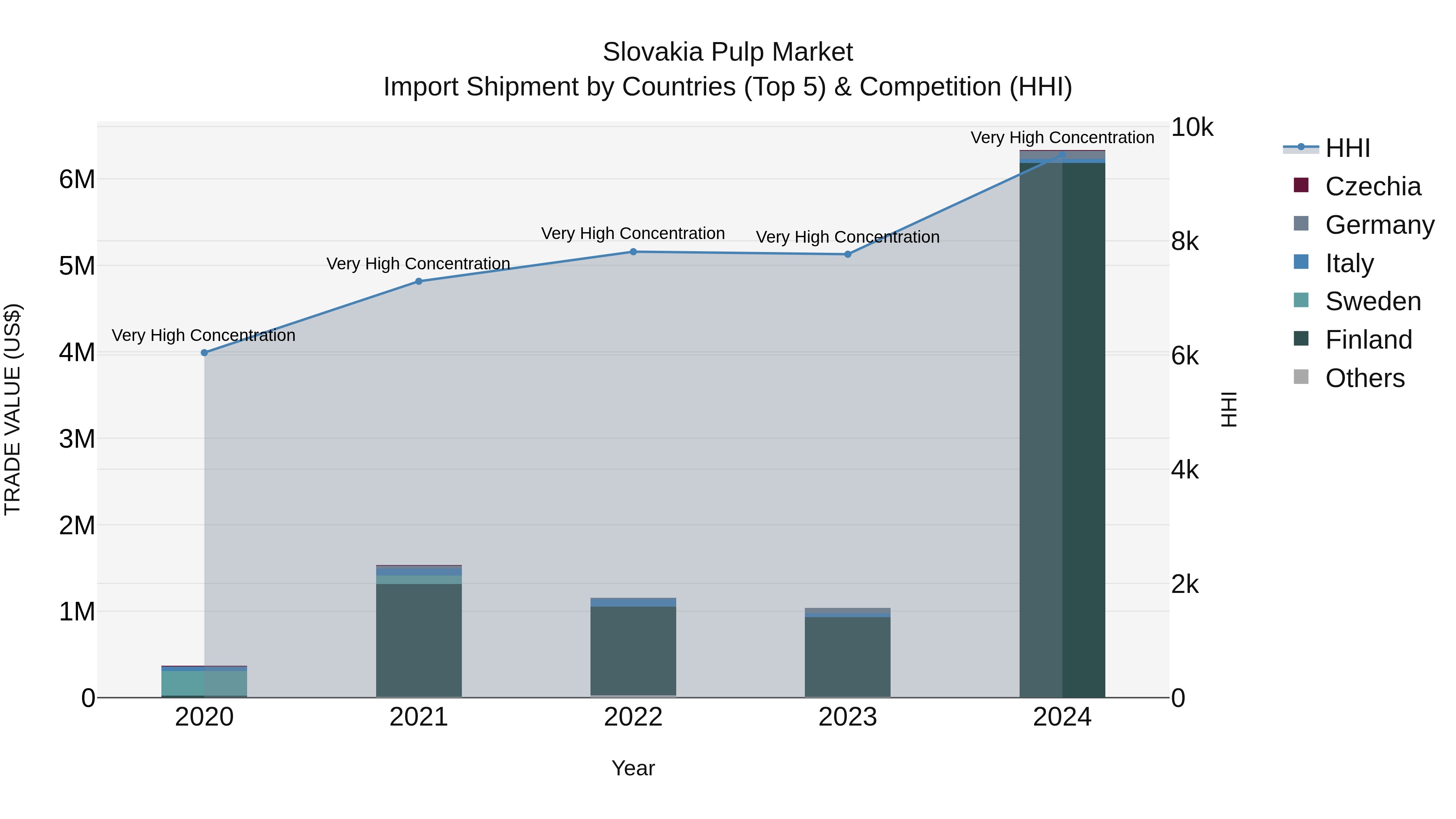 Slovakia Pulp Market Top 5 Importing Countries and Market Competition (HHI) Analysis