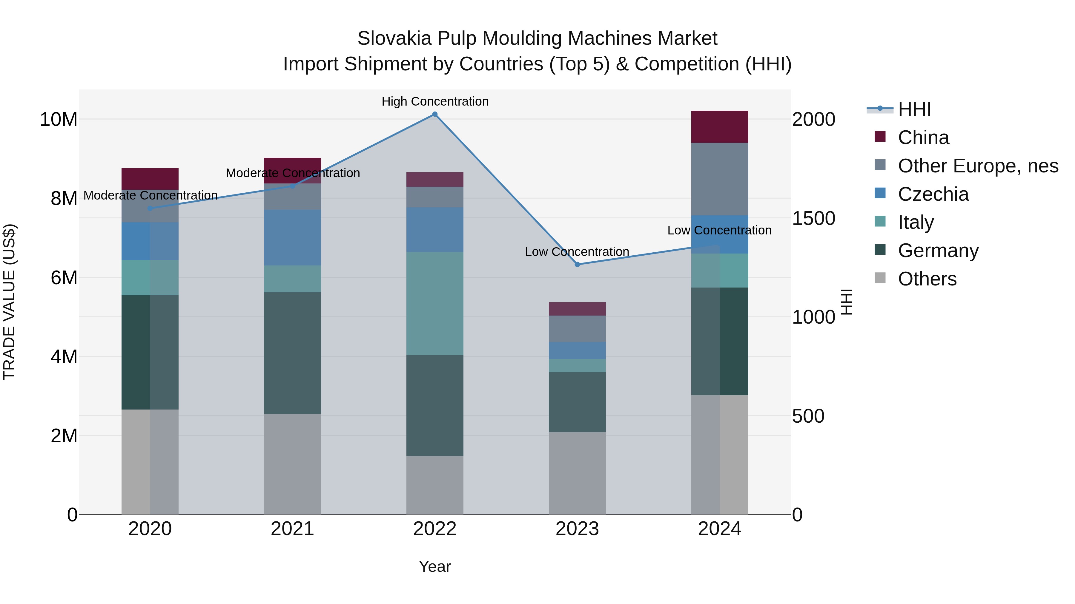 Slovakia Pulp Moulding Machines Market Top 5 Importing Countries and Market Competition (HHI) Analysis