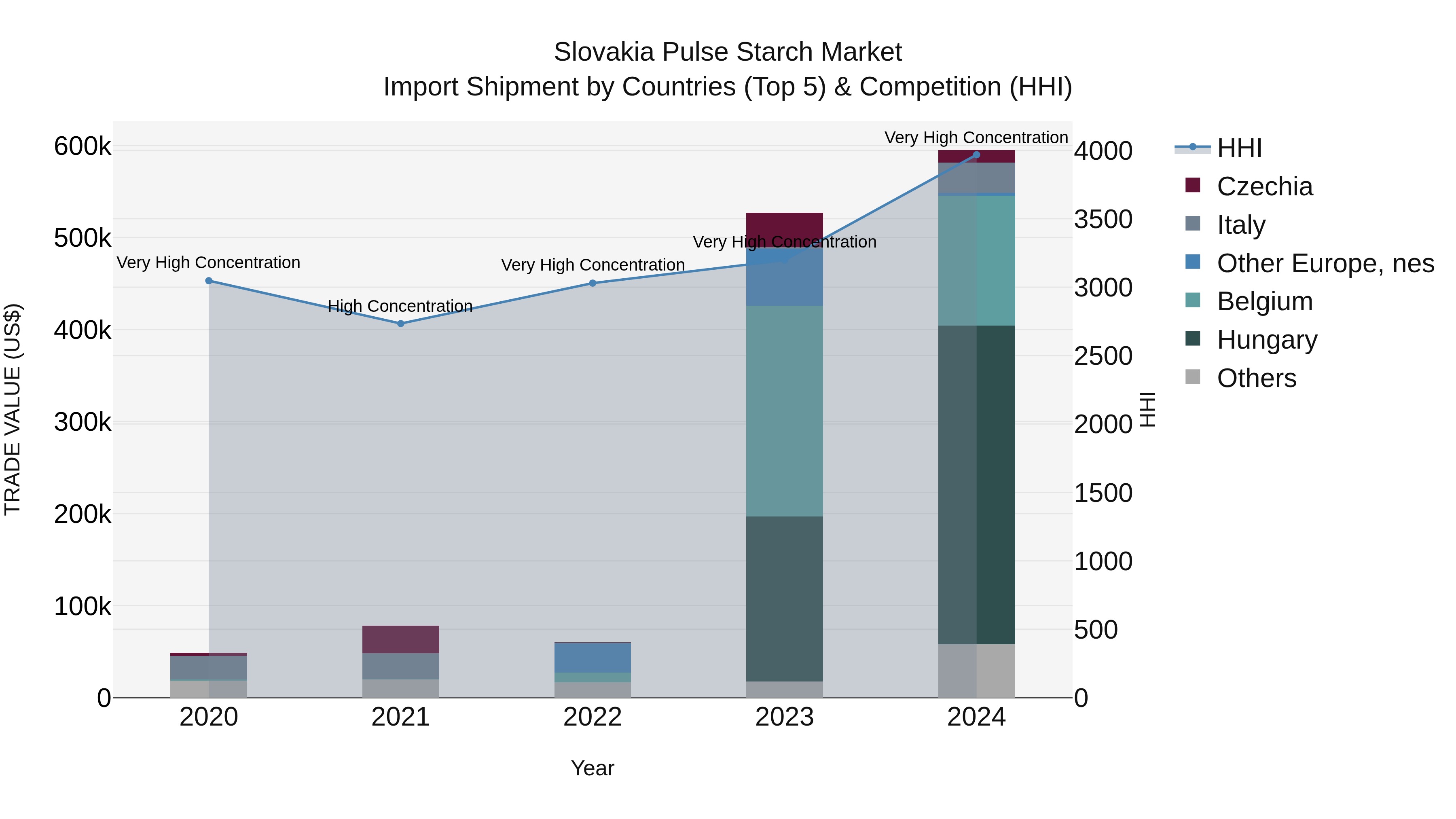 Slovakia Pulse Starch Market Top 5 Importing Countries and Market Competition (HHI) Analysis