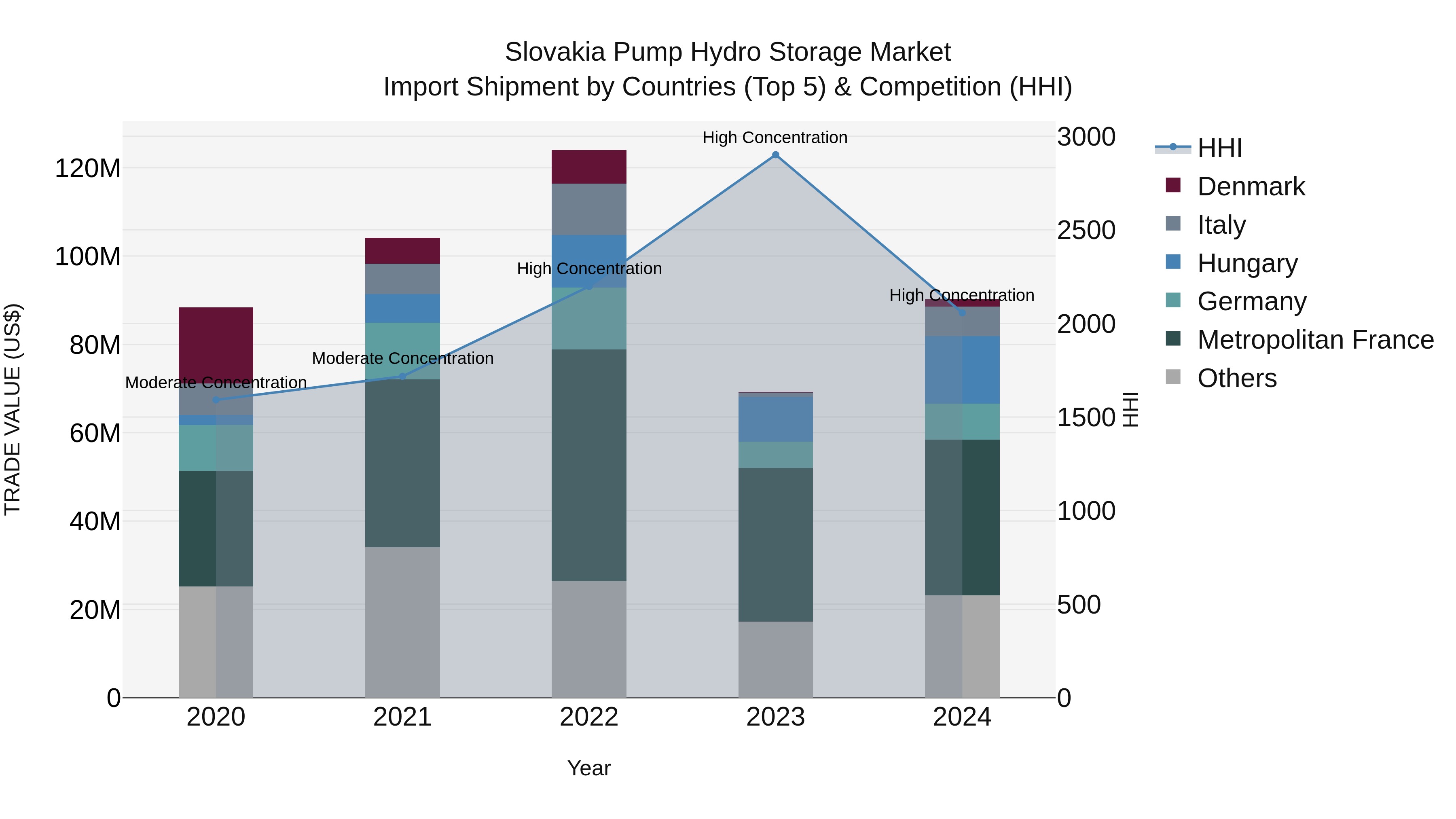 Slovakia Pump Hydro Storage Market Top 5 Importing Countries and Market Competition (HHI) Analysis