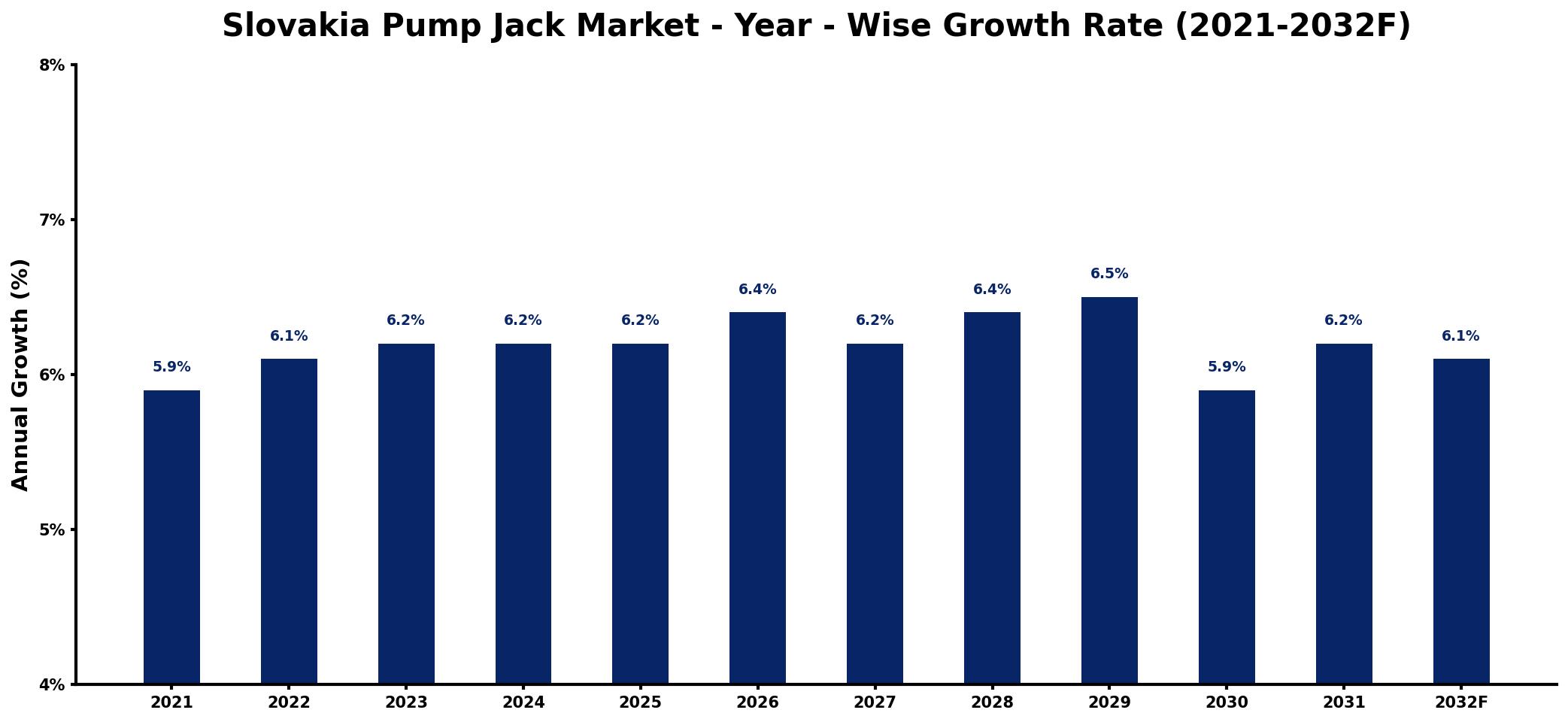 Slovakia Pump Jack Market Year-wise Growth Rate and Key Drivers