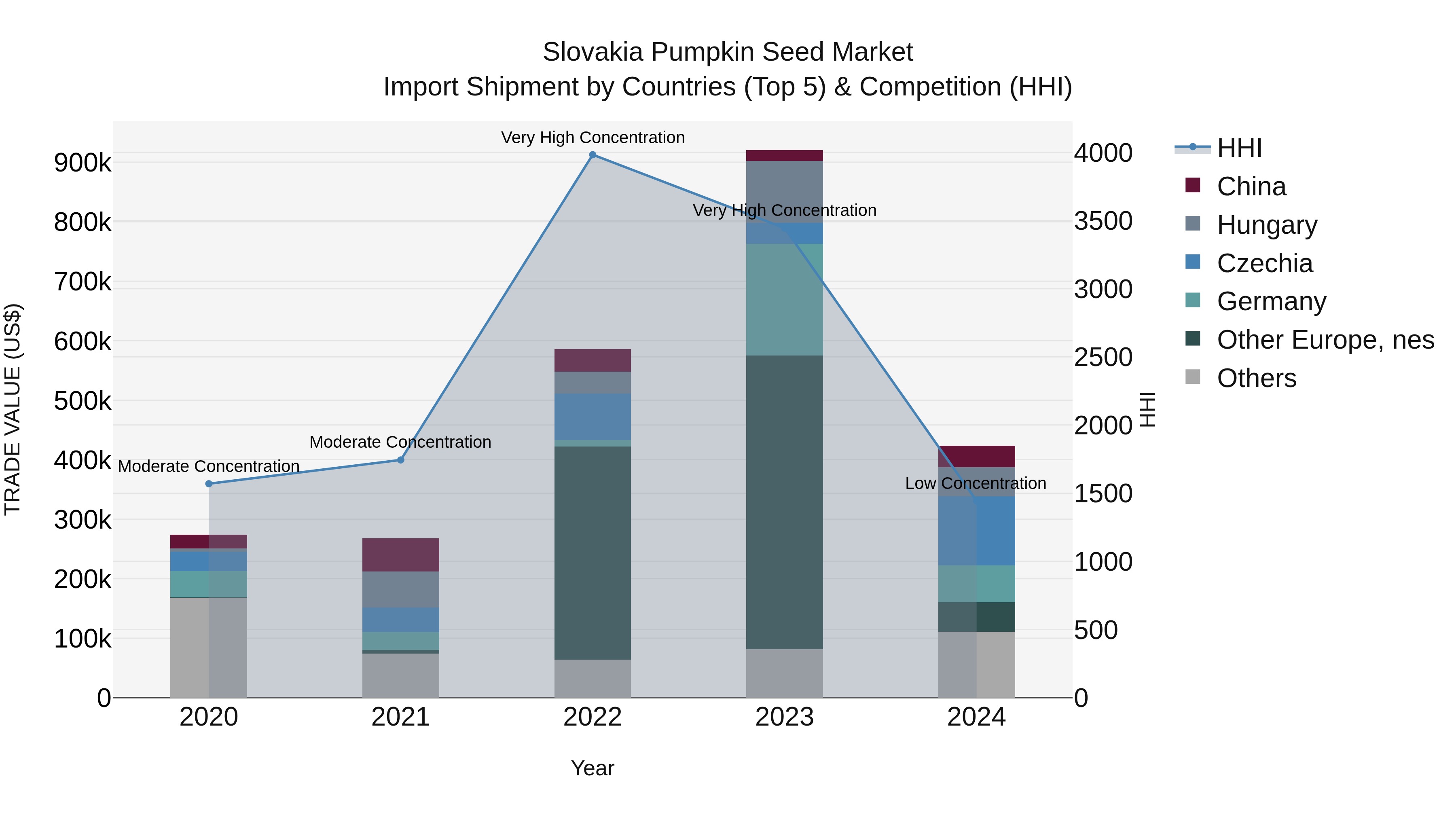 Slovakia Pumpkin Seed Market Top 5 Importing Countries and Market Competition (HHI) Analysis