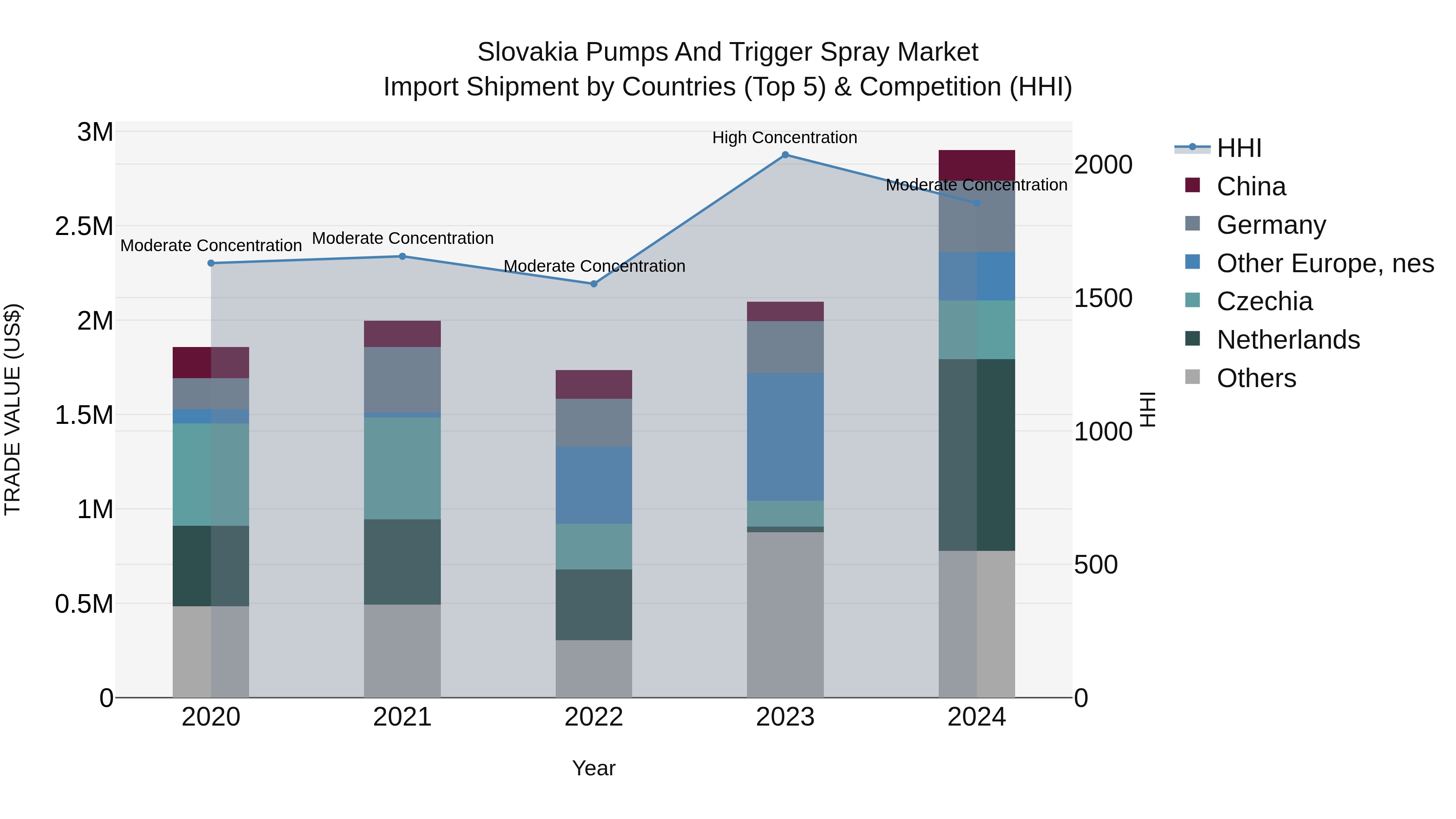 Slovakia Pumps And Trigger Spray Market Top 5 Importing Countries and Market Competition (HHI) Analysis