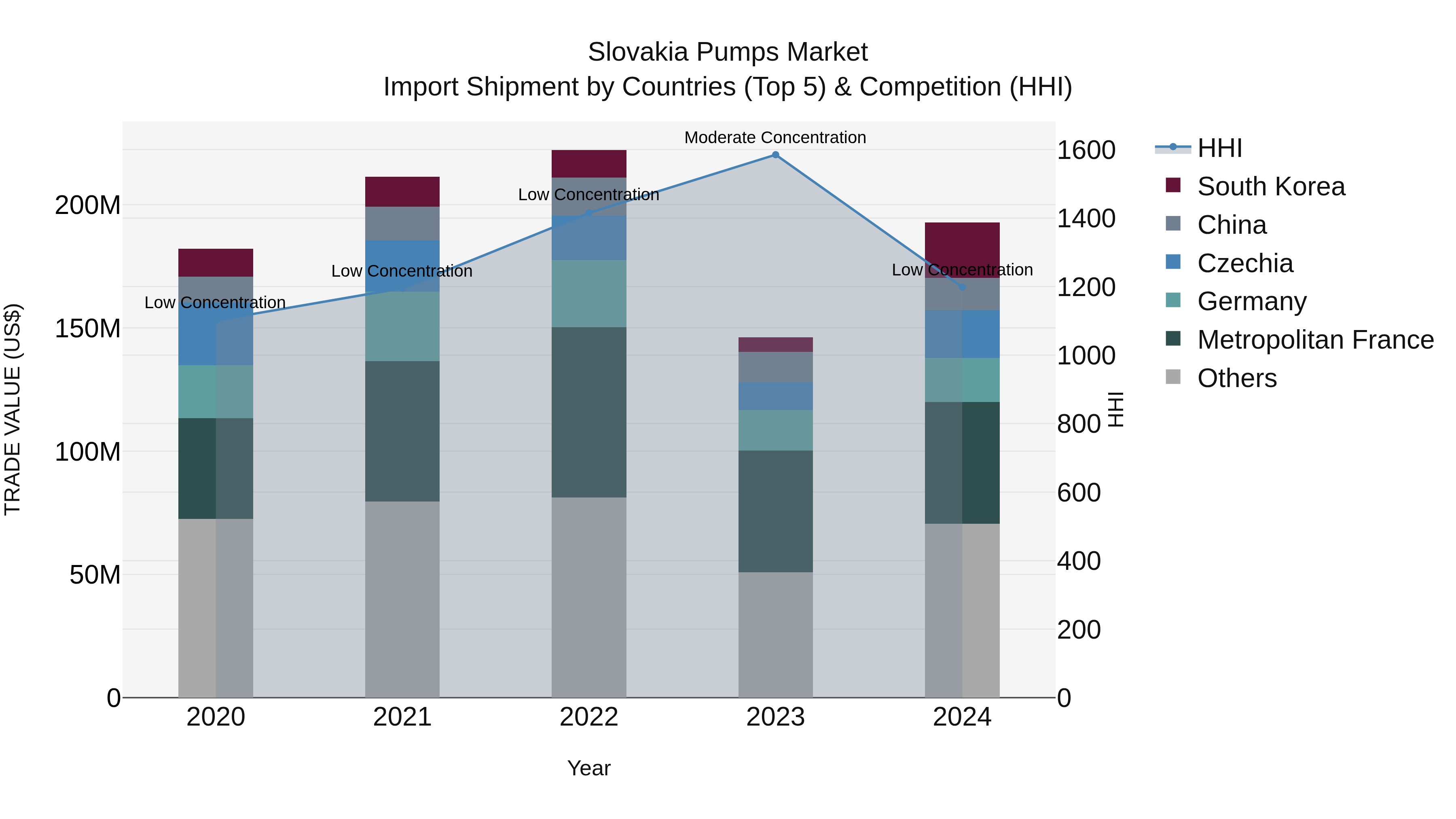 Slovakia Pumps Market Top 5 Importing Countries and Market Competition (HHI) Analysis