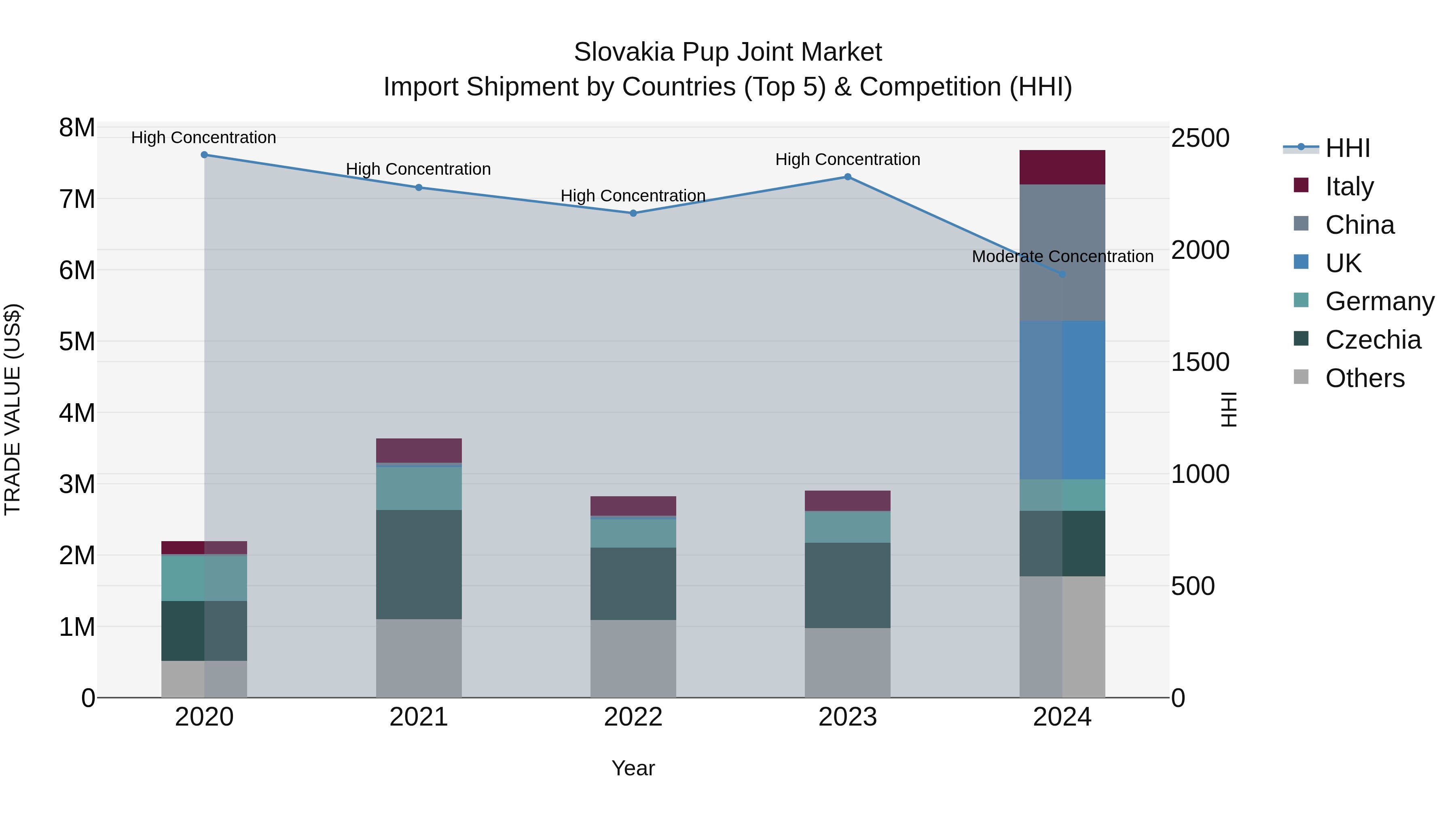 Slovakia Pup Joint Market Top 5 Importing Countries and Market Competition (HHI) Analysis