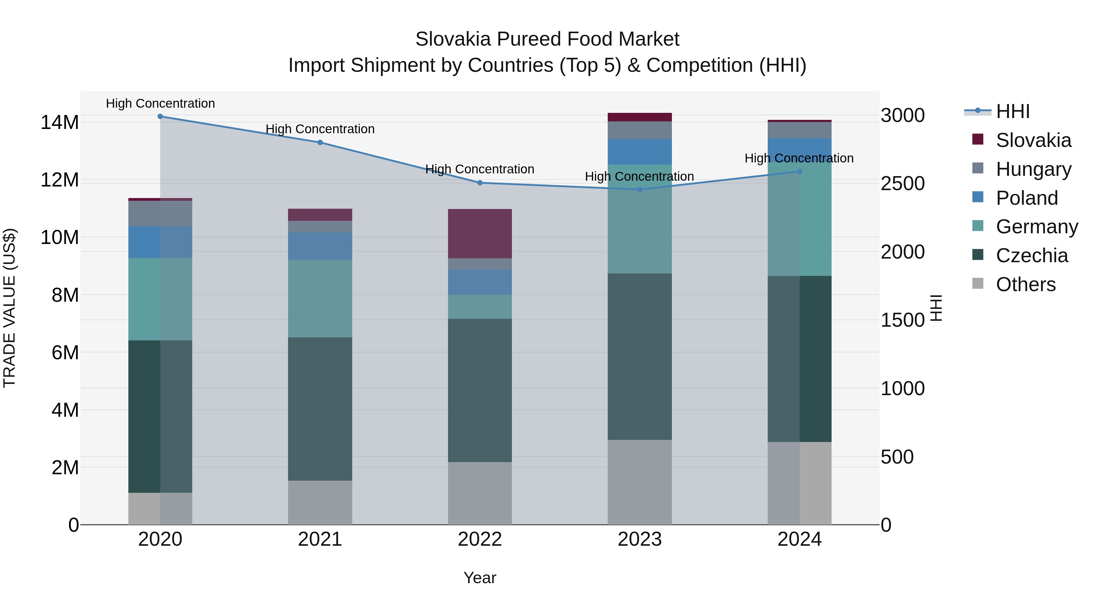 Slovakia Pureed Food Market Top 5 Importing Countries and Market Competition (HHI) Analysis