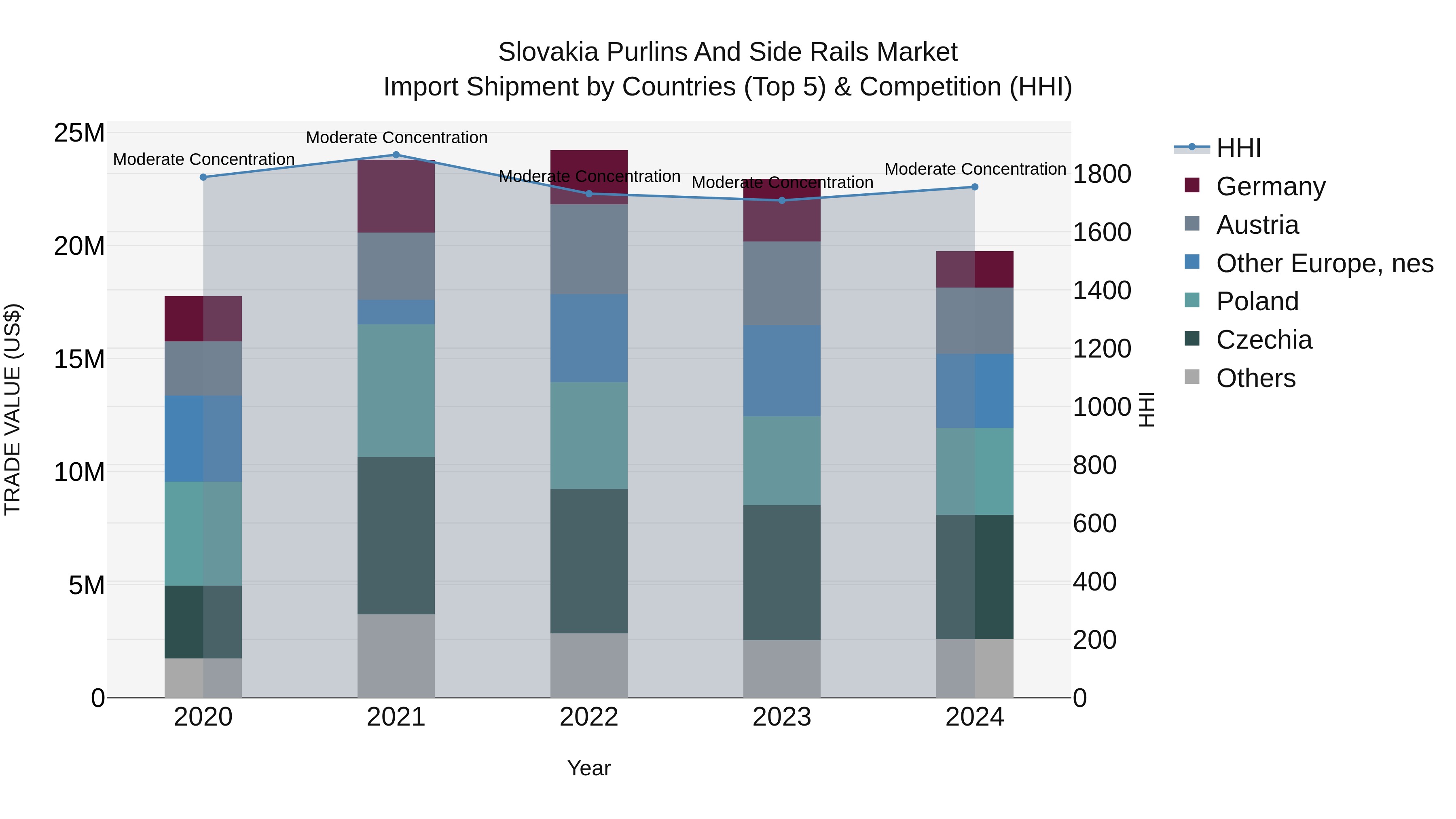 Slovakia Purlins And Side Rails Market Top 5 Importing Countries and Market Competition (HHI) Analysis