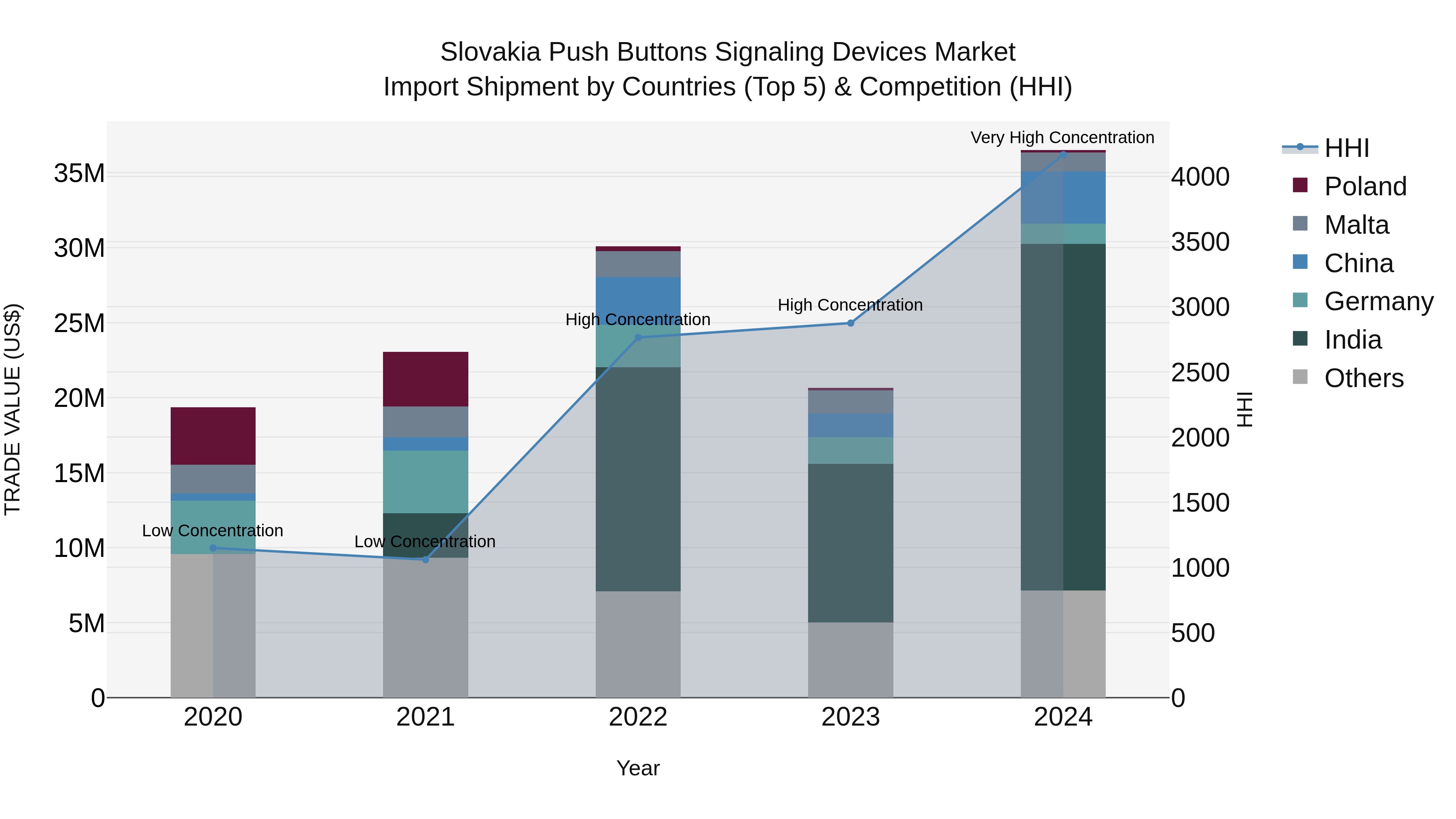 Slovakia Push Buttons Signaling Devices Market Top 5 Importing Countries and Market Competition (HHI) Analysis