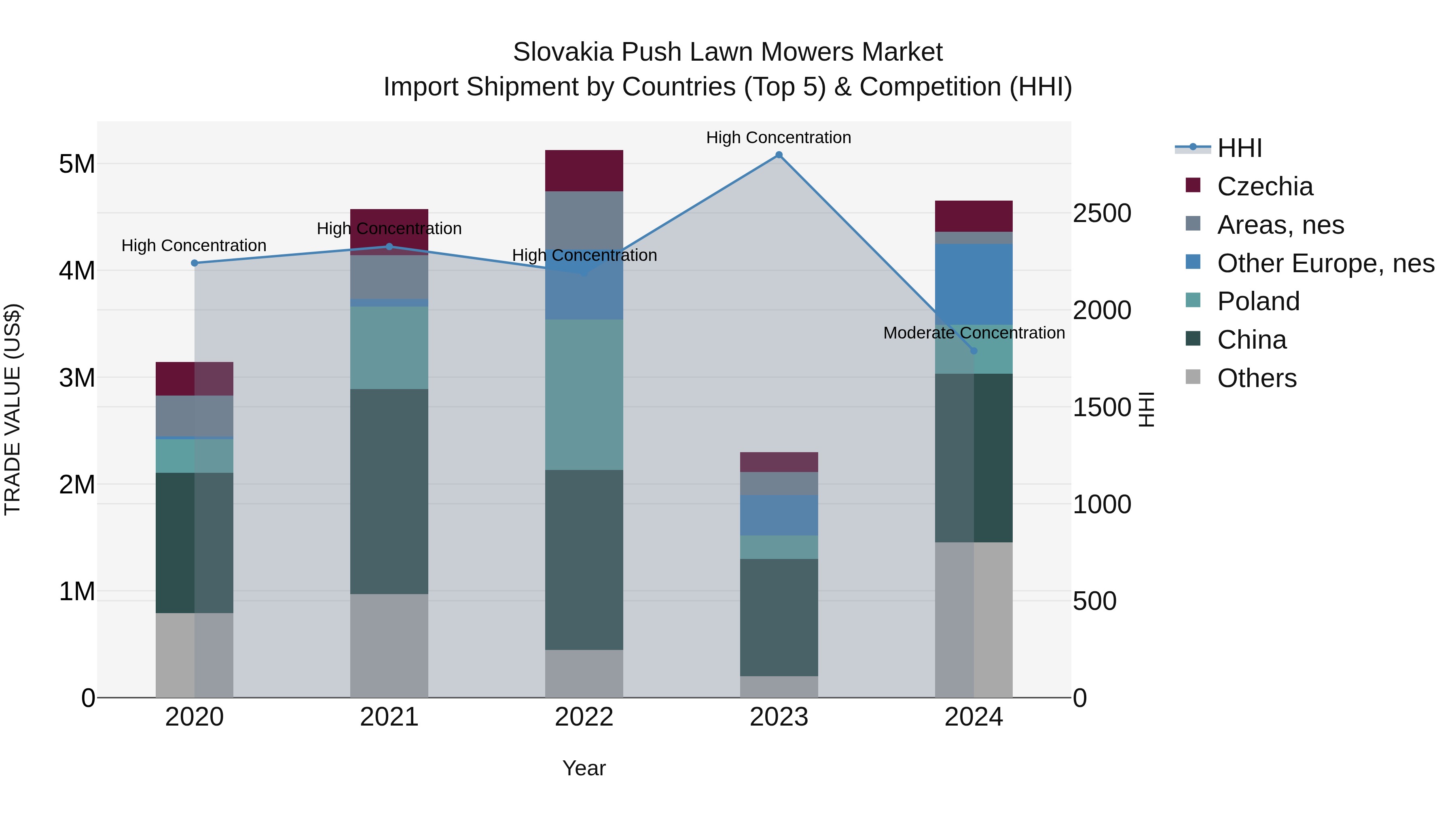 Slovakia Push Lawn Mowers Market Top 5 Importing Countries and Market Competition (HHI) Analysis