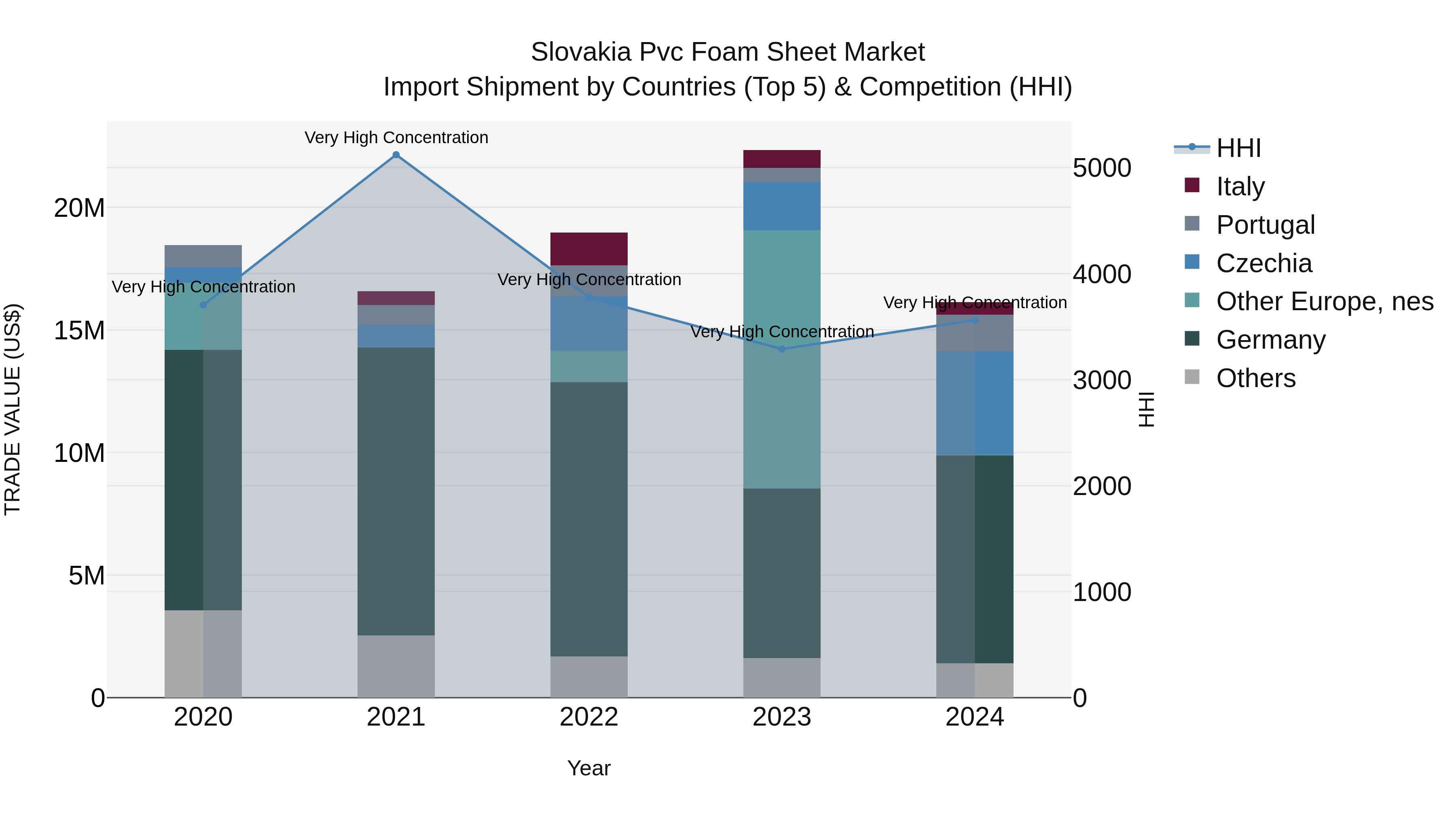Slovakia Pvc Foam Sheet Market Top 5 Importing Countries and Market Competition (HHI) Analysis